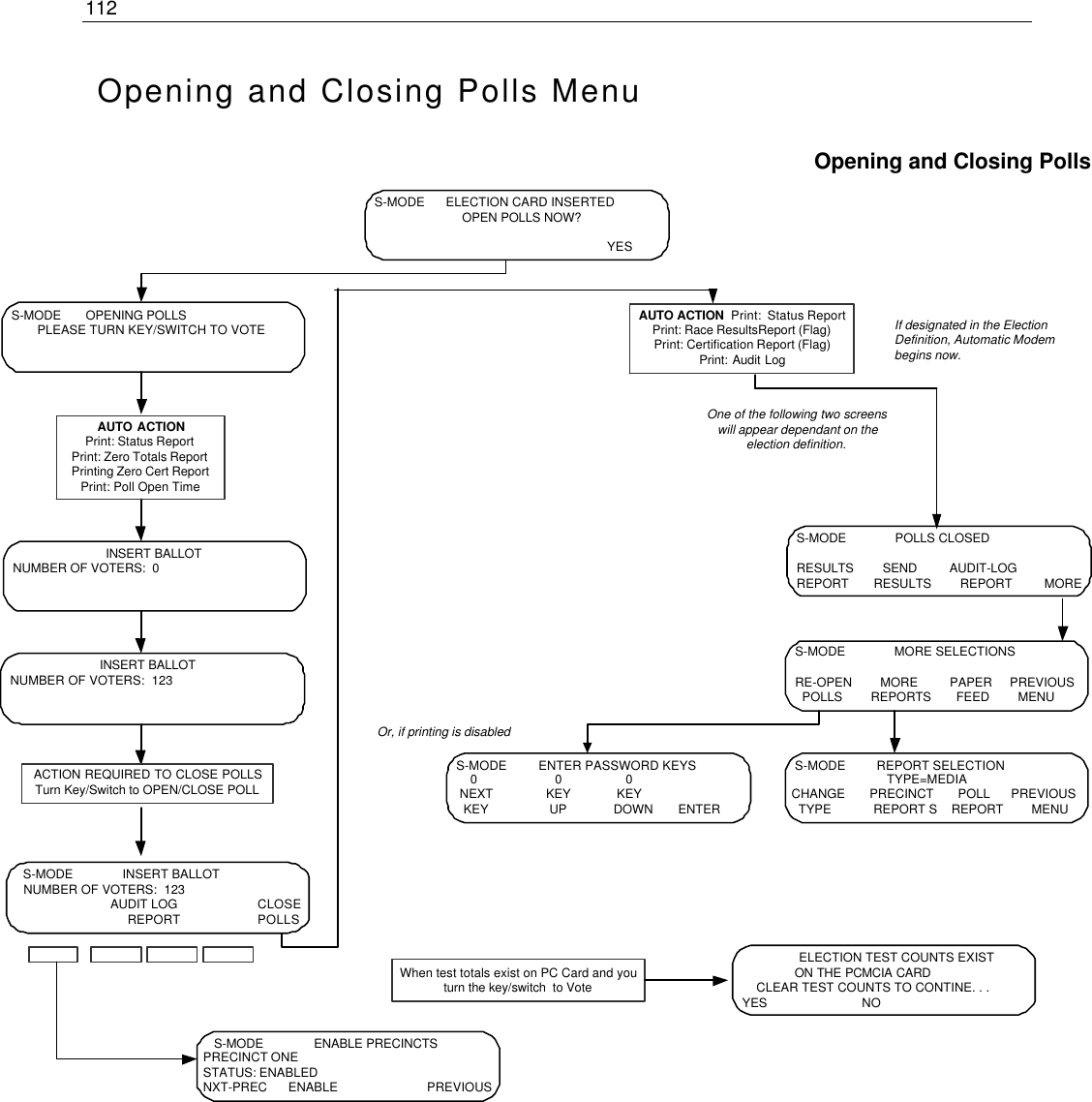 112    Opening and Closing Polls Menu                           S-MODE      ELECTION CARD INSERTED                         OPEN POLLS NOW?                   YES S-MODE       OPENING POLLS        PLEASE TURN KEY/SWITCH TO VOTE                           INSERT BALLOT NUMBER OF VOTERS:  0                          INSERT BALLOT NUMBER OF VOTERS:  123   S-MODE              INSERT BALLOT   NUMBER OF VOTERS:  123            AUDIT LOG                       CLOSE REPORT                      POLLSOpening and Closing PollsOne of the following two screenswill appear dependant on theelection definition. S-MODE              POLLS CLOSED RESULTS        SEND         AUDIT-LOG REPORT       RESULTS        REPORT         MOREIf designated in the ElectionDefinition, Automatic Modembegins now. S-MODE              MORE SELECTIONS RE-OPEN        MORE         PAPER     PREVIOUS   POLLS        REPORTS       FEED        MENU S-MODE         REPORT SELECTION           TYPE=MEDIACHANGE       PRECINCT       POLL      PREVIOUS  TYPE            REPORT S    REPORT        MENU S-MODE         ENTER PASSWORD KEYS     0                      0                  0  NEXT               KEY             KEY   KEY                 UP             DOWN       ENTEROr, if printing is disabledAUTO ACTIONPrint: Status ReportPrint: Zero Totals ReportPrinting Zero Cert ReportPrint: Poll Open TimeAUTO ACTION  Print:  Status ReportPrint: Race ResultsReport (Flag)Print: Certification Report (Flag)Print: Audit LogACTION REQUIRED TO CLOSE POLLSTurn Key/Switch to OPEN/CLOSE POLLWhen test totals exist on PC Card and youturn the key/switch  to Vote                 ELECTION TEST COUNTS EXISTON THE PCMCIA CARD     CLEAR TEST COUNTS TO CONTINE. . . YES                           NO   S-MODE              ENABLE PRECINCTSPRECINCT ONESTATUS: ENABLEDNXT-PREC      ENABLE PREVIOUS