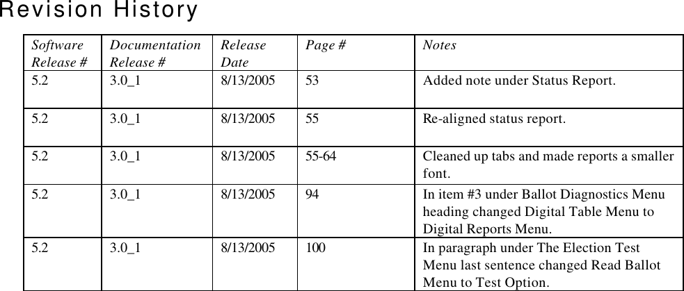 Revision History Software Release # Documentation Release # Release Date Page # Notes 5.2 3.0_1 8/13/2005 53 Added note under Status Report. 5.2 3.0_1 8/13/2005 55 Re-aligned status report. 5.2 3.0_1 8/13/2005 55-64 Cleaned up tabs and made reports a smaller font. 5.2 3.0_1 8/13/2005 94 In item #3 under Ballot Diagnostics Menu heading changed Digital Table Menu to Digital Reports Menu. 5.2 3.0_1 8/13/2005 100 In paragraph under The Election Test Menu last sentence changed Read Ballot Menu to Test Option.   