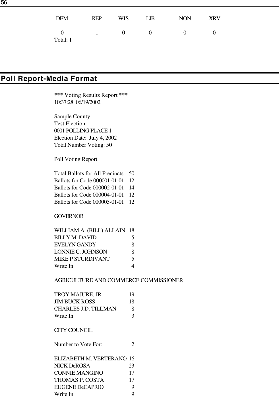 56   DEM REP WIS LIB NON XRV  -------- -------- ------- ------ -------- --------  0 1 0 0 0 0 Total: 1   Poll Report-Media Format *** Voting Results Report *** 10:37:28  06/19/2002  Sample County Test Election 0001 POLLING PLACE 1 Election Date:  July 4, 2002 Total Number Voting: 50  Poll Voting Report  Total Ballots for All Precincts 50 Ballots for Code 000001-01-01 12 Ballots for Code 000002-01-01 14 Ballots for Code 000004-01-01 12 Ballots for Code 000005-01-01 12  GOVERNOR  WILLIAM A. (BILL) ALLAIN 18 BILLY M. DAVID      5 EVELYN GANDY      8 LONNIE C. JOHNSON   8 MIKE P STURDIVANT   5 Write In     4  AGRICULTURE AND COMMERCE COMMISSIONER  TROY MAJURE, JR.    19 JIM BUCK ROSS    18 CHARLES J.D. TILLMAN   8 Write In     3  CITY COUNCIL  Number to Vote For:      2  ELIZABETH M. VERTERANO 16 NICK DeROSA    23 CONNIE MANGINO    17 THOMAS P. COSTA    17 EUGENE DeCAPRIO      9 Write In     9  