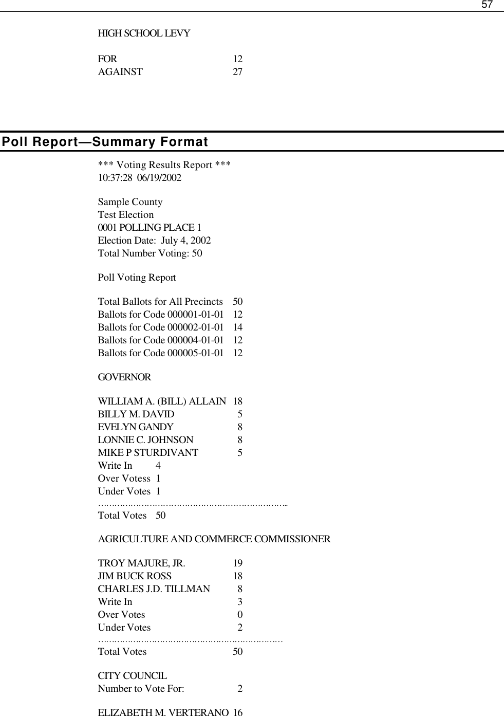     57  HIGH SCHOOL LEVY  FOR   12 AGAINST   27   Poll Report—Summary Format *** Voting Results Report *** 10:37:28  06/19/2002  Sample County Test Election 0001 POLLING PLACE 1 Election Date:  July 4, 2002 Total Number Voting: 50  Poll Voting Report  Total Ballots for All Precincts 50 Ballots for Code 000001-01-01 12 Ballots for Code 000002-01-01 14 Ballots for Code 000004-01-01 12 Ballots for Code 000005-01-01 12  GOVERNOR  WILLIAM A. (BILL) ALLAIN 18 BILLY M. DAVID      5 EVELYN GANDY      8 LONNIE C. JOHNSON   8 MIKE P STURDIVANT   5 Write In 4 Over Votess 1 Under Votes 1 …………………………………………………………….. Total Votes 50  AGRICULTURE AND COMMERCE COMMISSIONER  TROY MAJURE, JR.    19 JIM BUCK ROSS    18 CHARLES J.D. TILLMAN   8 Write In     3 Over Votes     0 Under Votes     2 …………………………………………………………… Total Votes   50  CITY COUNCIL Number to Vote For:      2  ELIZABETH M. VERTERANO 16 