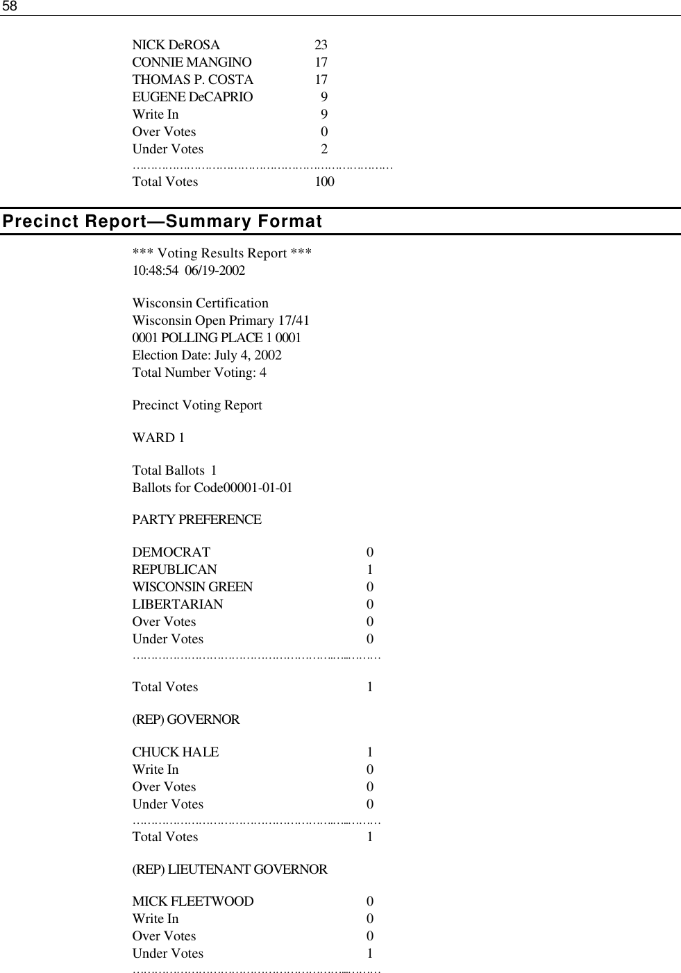 58  NICK DeROSA    23 CONNIE MANGINO    17 THOMAS P. COSTA    17 EUGENE DeCAPRIO      9 Write In     9 Over Votes     0 Under Votes     2 ……………………………………………………………… Total Votes   100  Precinct Report—Summary Format *** Voting Results Report *** 10:48:54  06/19-2002  Wisconsin Certification Wisconsin Open Primary 17/41 0001 POLLING PLACE 1 0001 Election Date: July 4, 2002 Total Number Voting: 4  Precinct Voting Report  WARD 1  Total Ballots 1   Ballots for Code00001-01-01  PARTY PREFERENCE      DEMOCRAT   0 REPUBLICAN   1 WISCONSIN GREEN   0 LIBERTARIAN   0 Over Votes    0 Under Votes    0 ……………………………………………….…..………  Total Votes    1  (REP) GOVERNOR  CHUCK HALE   1 Write In    0 Over Votes    0 Under Votes    0 ……………………………………………….…..……… Total Votes    1  (REP) LIEUTENANT GOVERNOR  MICK FLEETWOOD   0 Write In    0 Over Votes    0 Under Votes    1 …………………………………………………...……… 