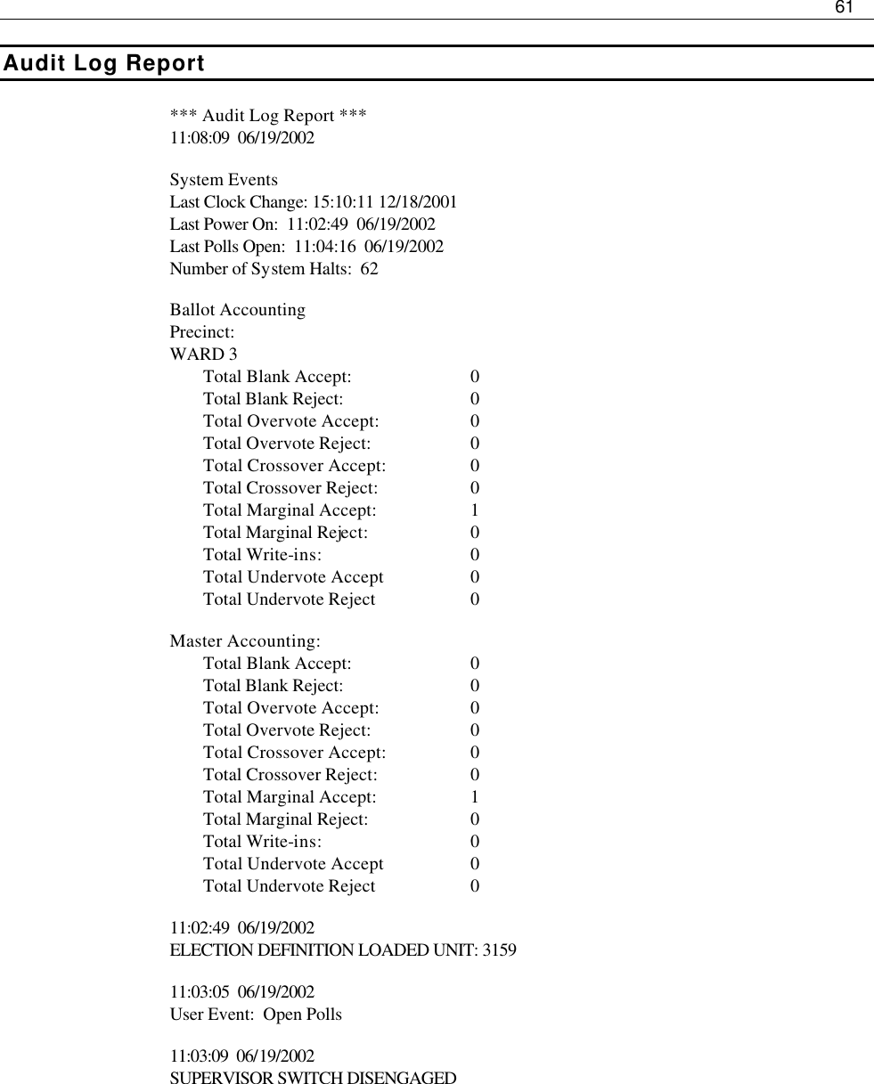     61  Audit Log Report *** Audit Log Report *** 11:08:09  06/19/2002  System Events Last Clock Change: 15:10:11 12/18/2001 Last Power On:  11:02:49  06/19/2002 Last Polls Open:  11:04:16  06/19/2002 Number of System Halts:  62  Ballot Accounting Precinct: WARD 3  Total Blank Accept:    0  Total Blank Reject:    0  Total Overvote Accept:    0  Total Overvote Reject:    0  Total Crossover Accept:    0  Total Crossover Reject:    0  Total Marginal Accept:    1  Total Marginal Reject:    0  Total Write-ins:   0  Total Undervote Accept    0  Total Undervote Reject    0  Master Accounting:  Total Blank Accept:    0  Total Blank Reject:    0  Total Overvote Accept:    0  Total Overvote Reject:    0  Total Crossover Accept:    0  Total Crossover Reject:    0  Total Marginal Accept:    1  Total Marginal Reject:    0  Total Write-ins:   0  Total Undervote Accept    0  Total Undervote Reject    0  11:02:49  06/19/2002 ELECTION DEFINITION LOADED UNIT: 3159  11:03:05  06/19/2002 User Event:  Open Polls   11:03:09  06/19/2002 SUPERVISOR SWITCH DISENGAGED         