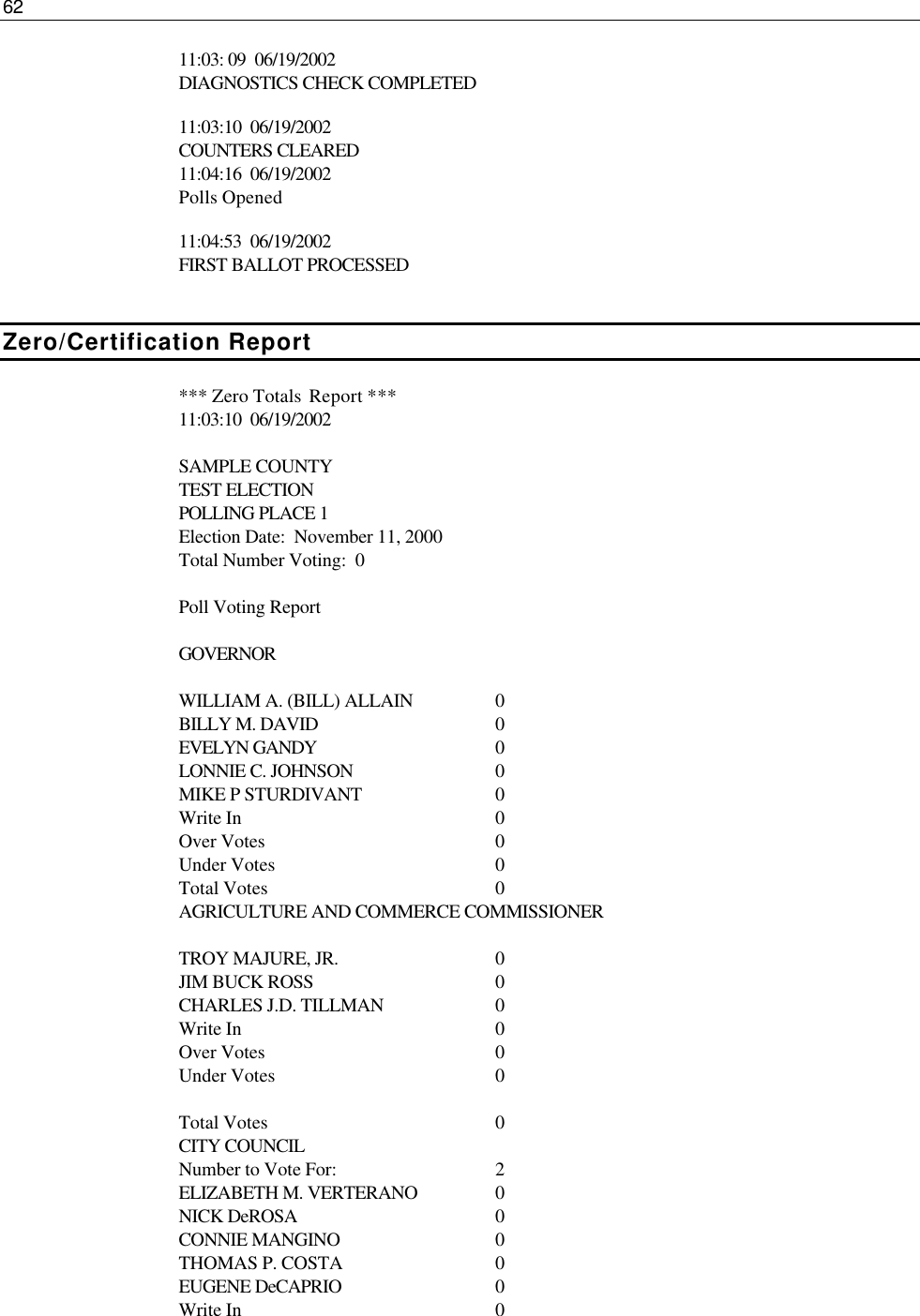 62  11:03: 09  06/19/2002 DIAGNOSTICS CHECK COMPLETED  11:03:10  06/19/2002 COUNTERS CLEARED 11:04:16  06/19/2002 Polls Opened  11:04:53  06/19/2002 FIRST BALLOT PROCESSED   Zero/Certification Report *** Zero Totals  Report ***       11:03:10  06/19/2002  SAMPLE COUNTY TEST ELECTION POLLING PLACE 1 Election Date:  November 11, 2000 Total Number Voting:  0  Poll Voting Report        GOVERNOR        WILLIAM A. (BILL) ALLAIN    0 BILLY M. DAVID   0 EVELYN GANDY   0  LONNIE C. JOHNSON    0 MIKE P STURDIVANT    0 Write In    0 Over Votes    0 Under Votes    0 Total Votes    0 AGRICULTURE AND COMMERCE COMMISSIONER  TROY MAJURE, JR.   0 JIM BUCK ROSS   0 CHARLES J.D. TILLMAN    0 Write In    0 Over Votes    0 Under Votes    0  Total Votes    0 CITY COUNCIL Number to Vote For:     2 ELIZABETH M. VERTERANO    0 NICK DeROSA   0 CONNIE MANGINO   0 THOMAS P. COSTA   0 EUGENE DeCAPRIO   0 Write In    0 