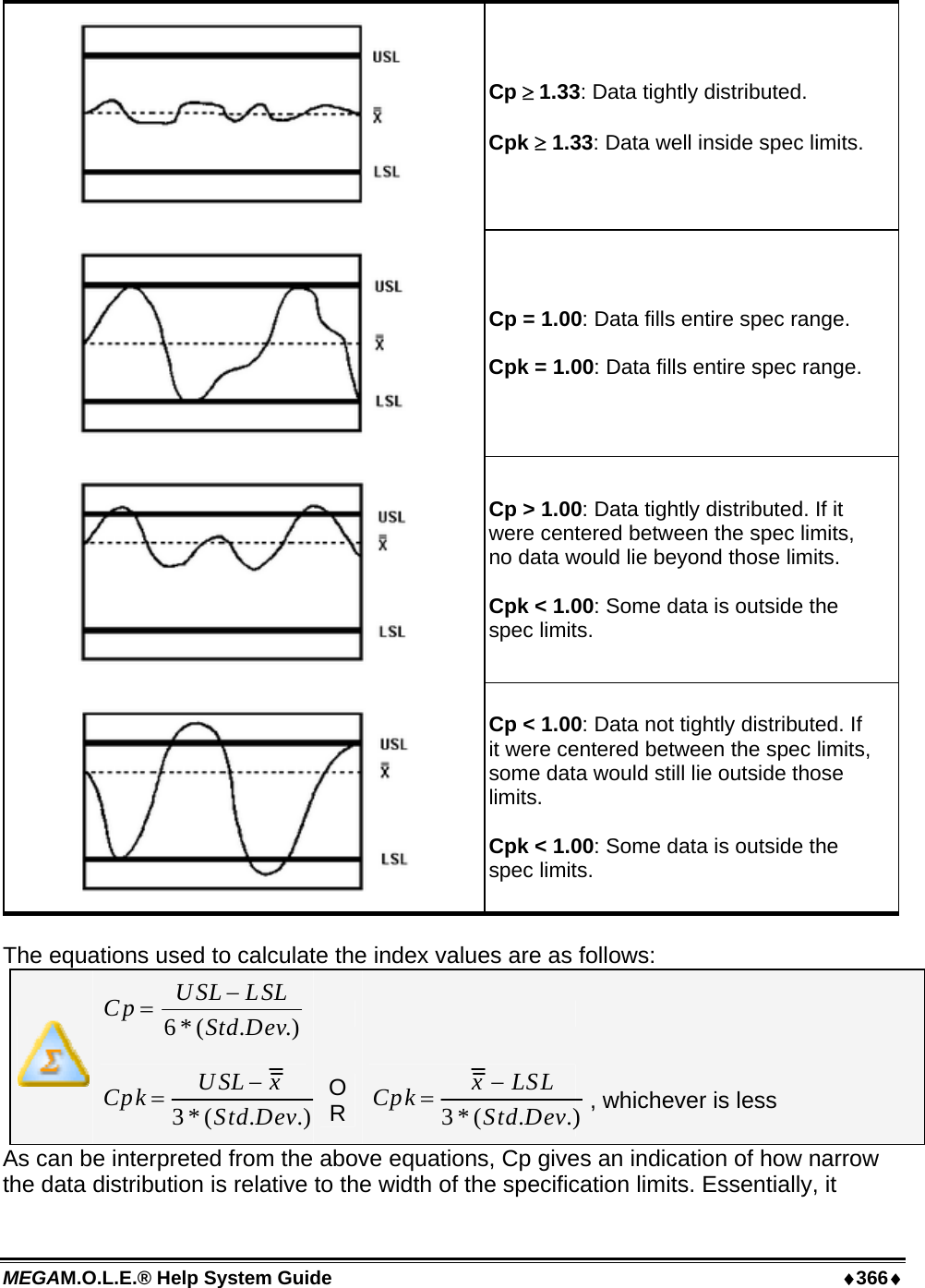 MEGAM.O.L.E.® Help System Guide  ♦366♦  Cp ≥ 1.33: Data tightly distributed.  Cpk ≥ 1.33: Data well inside spec limits. Cp = 1.00: Data fills entire spec range.  Cpk = 1.00: Data fills entire spec range. Cp &gt; 1.00: Data tightly distributed. If it were centered between the spec limits, no data would lie beyond those limits.  Cpk &lt; 1.00: Some data is outside the spec limits.  Cp &lt; 1.00: Data not tightly distributed. If it were centered between the spec limits, some data would still lie outside those limits.  Cpk &lt; 1.00: Some data is outside the spec limits.   The equations used to calculate the index values are as follows: .).(*6 DevStdLSLUSLCp −=    .).(*3 DevStdxUSLCpk −=OR  .).(*3 DevStdLSLxCpk −=, whichever is less As can be interpreted from the above equations, Cp gives an indication of how narrow the data distribution is relative to the width of the specification limits. Essentially, it 