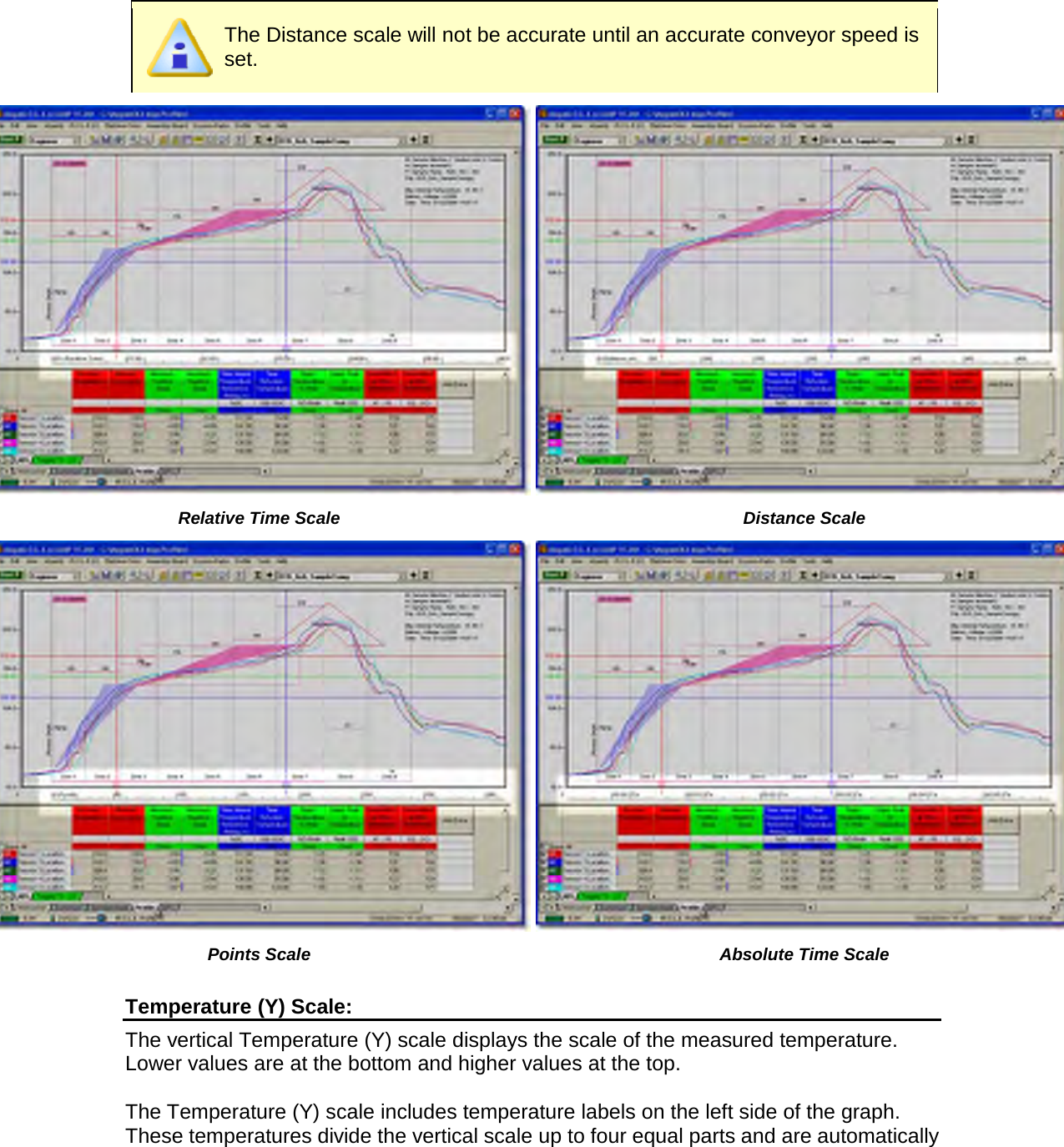        The Distance scale will not be accurate until an accurate conveyor speed is set.   Relative Time Scale Distance Scale   Points Scale Absolute Time Scale  Temperature (Y) Scale: The vertical Temperature (Y) scale displays the scale of the measured temperature. Lower values are at the bottom and higher values at the top.   The Temperature (Y) scale includes temperature labels on the left side of the graph. These temperatures divide the vertical scale up to four equal parts and are automatically 