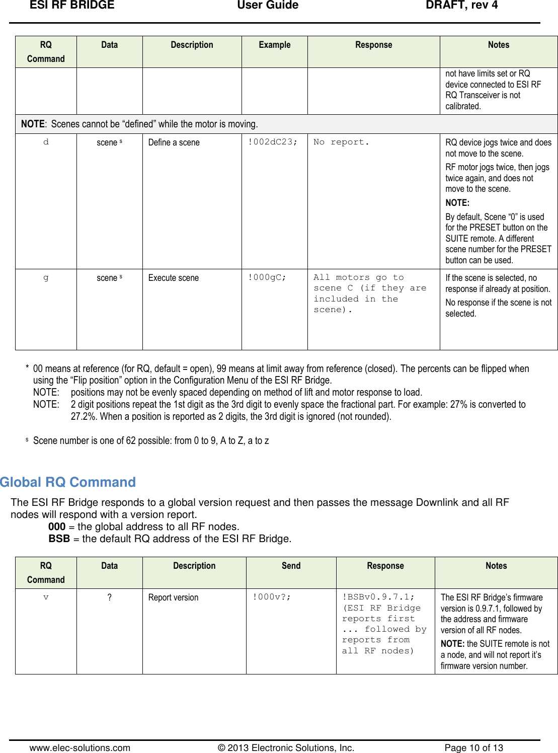 ESI RF BRIDGE              User Guide              DRAFT, rev 4  www.elec-solutions.com          © 2013 Electronic Solutions, Inc.          Page 10 of 13 RQ Command Data Description Example Response Notes not have limits set or RQ device connected to ESI RF RQ Transceiver is not calibrated. NOTE:  Scenes cannot be “defined” while the motor is moving. d scene s Define a scene !002dC23; No report. RQ device jogs twice and does not move to the scene. RF motor jogs twice, then jogs twice again, and does not move to the scene. NOTE: By default, Scene “0” is used for the PRESET button on the SUITE remote. A different scene number for the PRESET button can be used. g scene s Execute scene !000gC; All motors go to scene C (if they are included in the scene). If the scene is selected, no response if already at position. No response if the scene is not selected.    *  00 means at reference (for RQ, default = open), 99 means at limit away from reference (closed). The percents can be flipped when using the “Flip position” option in the Configuration Menu of the ESI RF Bridge. NOTE:  positions may not be evenly spaced depending on method of lift and motor response to load. NOTE:  2 digit positions repeat the 1st digit as the 3rd digit to evenly space the fractional part. For example: 27% is converted to 27.2%. When a position is reported as 2 digits, the 3rd digit is ignored (not rounded).  s  Scene number is one of 62 possible: from 0 to 9, A to Z, a to z  Global RQ Command The ESI RF Bridge responds to a global version request and then passes the message Downlink and all RF nodes will respond with a version report. 000 = the global address to all RF nodes. BSB = the default RQ address of the ESI RF Bridge.  RQ Command Data Description Send Response Notes v ? Report version !000v?; !BSBv0.9.7.1; (ESI RF Bridge reports first ... followed by reports from all RF nodes) The ESI RF Bridge’s firmware version is 0.9.7.1, followed by the address and firmware version of all RF nodes. NOTE: the SUITE remote is not a node, and will not report it’s firmware version number.  