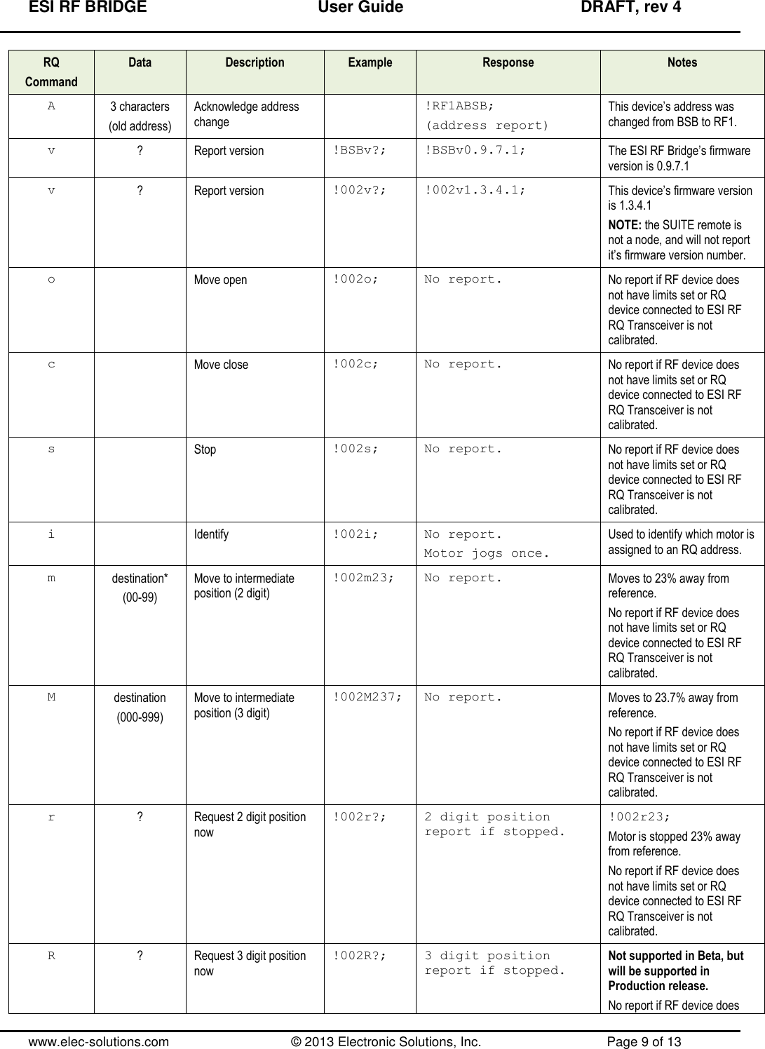 ESI RF BRIDGE              User Guide              DRAFT, rev 4  www.elec-solutions.com          © 2013 Electronic Solutions, Inc.          Page 9 of 13 RQ Command Data Description Example Response Notes A 3 characters (old address) Acknowledge address change  !RF1ABSB; (address report) This device’s address was changed from BSB to RF1. v ? Report version !BSBv?; !BSBv0.9.7.1; The ESI RF Bridge’s firmware version is 0.9.7.1 v ? Report version !002v?; !002v1.3.4.1; This device’s firmware version is 1.3.4.1 NOTE: the SUITE remote is not a node, and will not report it’s firmware version number. o  Move open !002o; No report. No report if RF device does not have limits set or RQ device connected to ESI RF RQ Transceiver is not calibrated. c  Move close !002c; No report. No report if RF device does not have limits set or RQ device connected to ESI RF RQ Transceiver is not calibrated. s  Stop !002s; No report. No report if RF device does not have limits set or RQ device connected to ESI RF RQ Transceiver is not calibrated. i  Identify !002i; No report. Motor jogs once. Used to identify which motor is assigned to an RQ address. m destination* (00-99) Move to intermediate position (2 digit) !002m23; No report. Moves to 23% away from reference. No report if RF device does not have limits set or RQ device connected to ESI RF RQ Transceiver is not calibrated. M destination (000-999) Move to intermediate position (3 digit) !002M237; No report. Moves to 23.7% away from reference. No report if RF device does not have limits set or RQ device connected to ESI RF RQ Transceiver is not calibrated. r ? Request 2 digit position now !002r?; 2 digit position report if stopped. !002r23; Motor is stopped 23% away from reference. No report if RF device does not have limits set or RQ device connected to ESI RF RQ Transceiver is not calibrated. R ? Request 3 digit position now !002R?; 3 digit position report if stopped. Not supported in Beta, but will be supported in Production release. No report if RF device does 