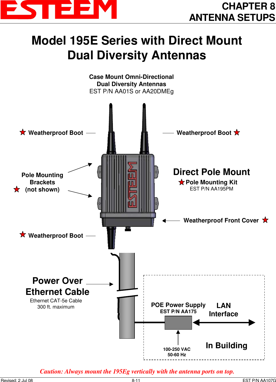 CHAPTER 8 ANTENNA SETUPS    Revised: 2 Jul 08  8-11   EST P/N AA107G Model 195E Series with Direct MountDual Diversity AntennasPower OverEthernet CableEthernet CAT-5e Cable300 ft. maximumWeatherproof BootWeatherproof Front CoverDirect Pole MountPole Mounting KitEST P/N AA195PMWeatherproof BootWeatherproof BootPOE Power SupplyEST P/N AA175In Building100-250 VAC50-60 HzLANInterfacePole MountingBrackets(not shown)Case Mount Omni-DirectionalDual Diversity AntennasEST P/N AA01S or AA20DMEg  Caution: Always mount the 195Eg vertically with the antenna ports on top. 