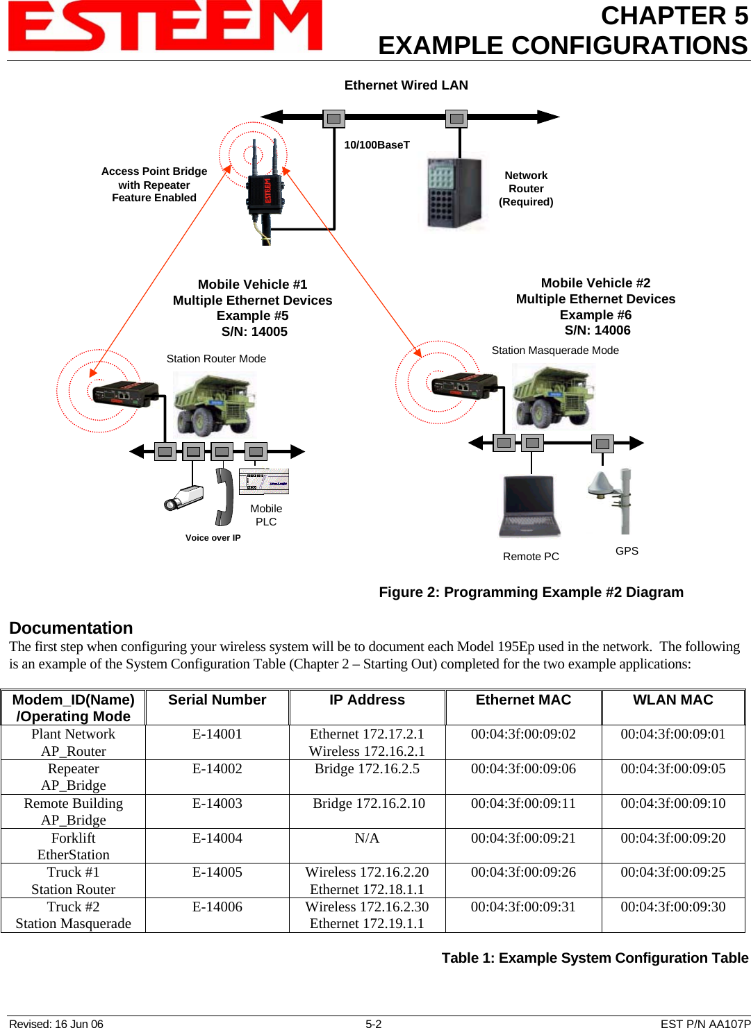 CHAPTER 5 EXAMPLE CONFIGURATIONS    Revised: 16 Jun 06  5-2  EST P/N AA107P MobilePLCStation Router ModeVoice over IPMobile Vehicle #1Multiple Ethernet DevicesExample #5 S/N: 14005Mobile Vehicle #2Multiple Ethernet DevicesExample #6 S/N: 14006Station Masquerade ModeRemote PC GPS10/100BaseTAccess Point Bridgewith RepeaterFeature EnabledEthernet Wired LANNetworkRouter(Required)  Figure 2: Programming Example #2 Diagram  Documentation The first step when configuring your wireless system will be to document each Model 195Ep used in the network.  The following is an example of the System Configuration Table (Chapter 2 – Starting Out) completed for the two example applications:   Modem_ID(Name) /Operating Mode  Serial Number  IP Address  Ethernet MAC  WLAN MAC Plant Network AP_Router  E-14001 Ethernet 172.17.2.1 Wireless 172.16.2.1  00:04:3f:00:09:02 00:04:3f:00:09:01 Repeater AP_Bridge  E-14002 Bridge 172.16.2.5 00:04:3f:00:09:06 00:04:3f:00:09:05 Remote Building AP_Bridge  E-14003   Bridge 172.16.2.10  00:04:3f:00:09:11  00:04:3f:00:09:10 Forklift EtherStation  E-14004 N/A 00:04:3f:00:09:21 00:04:3f:00:09:20 Truck #1 Station Router  E-14005 Wireless 172.16.2.20 Ethernet 172.18.1.1  00:04:3f:00:09:26 00:04:3f:00:09:25 Truck #2 Station Masquerade  E-14006 Wireless 172.16.2.30 Ethernet 172.19.1.1  00:04:3f:00:09:31 00:04:3f:00:09:30  Table 1: Example System Configuration Table  