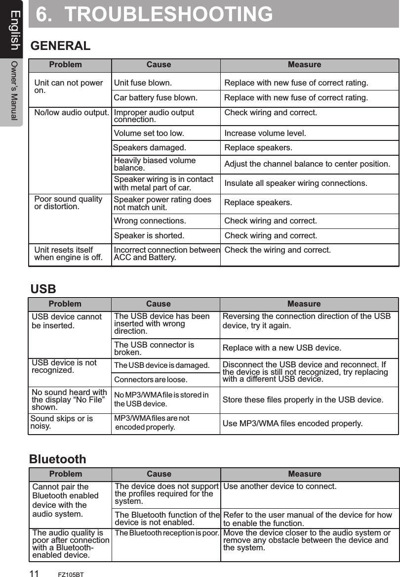 6.  TROUBLESHOOTINGProblem Cause MeasureUnit can not poweron.No/low audio output.Poor sound quality or distortion.Unit resets itself when engine is off.Unit fuse blown.Improper audio output connection.Incorrect connection betweenACC and Battery.Volume set too low.Speaker power rating does not match unit.Wrong connections.Speaker is shorted.Speakers damaged.Heavily biased volume balance.Speaker wiring is in contactwith metal part of car.Car battery fuse blown.    Replace with new fuse of correct rating.Check wiring and correct.Check the wiring and correct.Increase volume level.Replace speakers.Check wiring and correct.Check wiring and correct.Replace with new fuse of correct rating.GENERALReplace speakers.Adjust the channel balance to center position.Insulate all speaker wiring connections.Problem Cause MeasureUSB device cannot be inserted.USB device is not recognized. No sound heard withthe display “No File”shown. Sound skips or is noisy. The USB device is damaged.No MP3/WMA file is stored in the USB device.MP3/WMA files are not encoded properly.The USB device has been inserted with wrong direction.The USB connector is broken.Reversing the connection direction of the USBdevice, try it again.Replace with a new USB device.USB Disconnect the USB device and reconnect. If the device is still not recognized, try replacing with a different USB device.Store these files properly in the USB device.Use MP3/WMA files encoded properly.Connectors are loose.Problem Cause MeasureCannot pair theBluetooth enableddevice with theaudio system.The audio quality is poor after connection with a Bluetooth-enabled device. The Bluetooth reception is poor.The device does not support the profiles required for the system.The Bluetooth function of the device is not enabled.Use another device to connect.Refer to the user manual of the device for how to enable the function.BluetoothMove the device closer to the audio system or remove any obstacle between the device and the system.English Owner’s ManualFZ105BT11