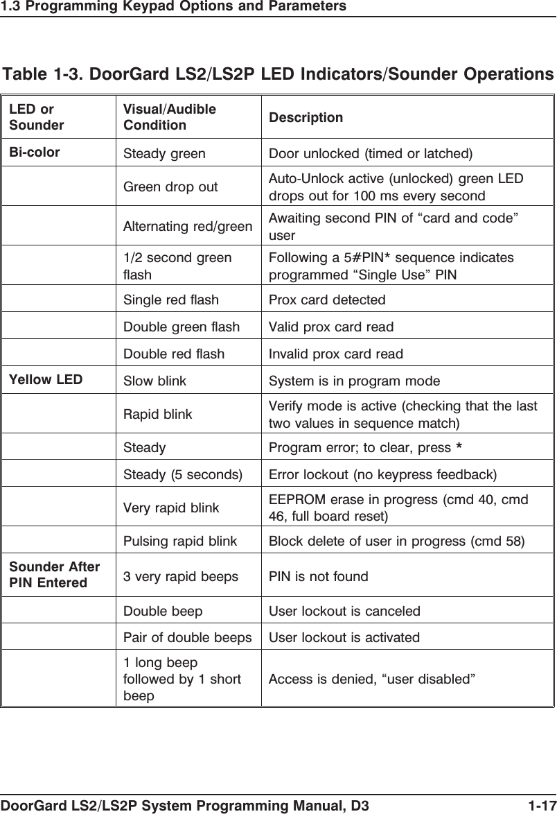 Table 1-3. DoorGard LS2/LS2P LED Indicators/Sounder OperationsLED orSounder Visual/AudibleCondition DescriptionBi-color Steady green Door unlocked (timed or latched)Green drop out Auto-Unlock active (unlocked) green LEDdrops out for 100 ms every secondAlternating red/green Awaiting second PIN of “card and code”user1/2 second greenflashFollowing a 5#PIN* sequence indicatesprogrammed “Single Use” PINSingle red flash Prox card detectedDouble green flash Valid prox card readDouble red flash Invalid prox card readYellow LED Slow blink System is in program modeRapid blink Verify mode is active (checking that the lasttwo values in sequence match)Steady Program error; to clear, press *Steady (5 seconds) Error lockout (no keypress feedback)Very rapid blink EEPROM erase in progress (cmd 40, cmd46, full board reset)Pulsing rapid blink Block delete of user in progress (cmd 58)Sounder AfterPIN Entered 3 very rapid beeps PIN is not foundDouble beep User lockout is canceledPair of double beeps User lockout is activated1 long beepfollowed by 1 shortbeepAccess is denied, “user disabled”1.3 Programming Keypad Options and ParametersDoorGard LS2/LS2P System Programming Manual, D3 1-17