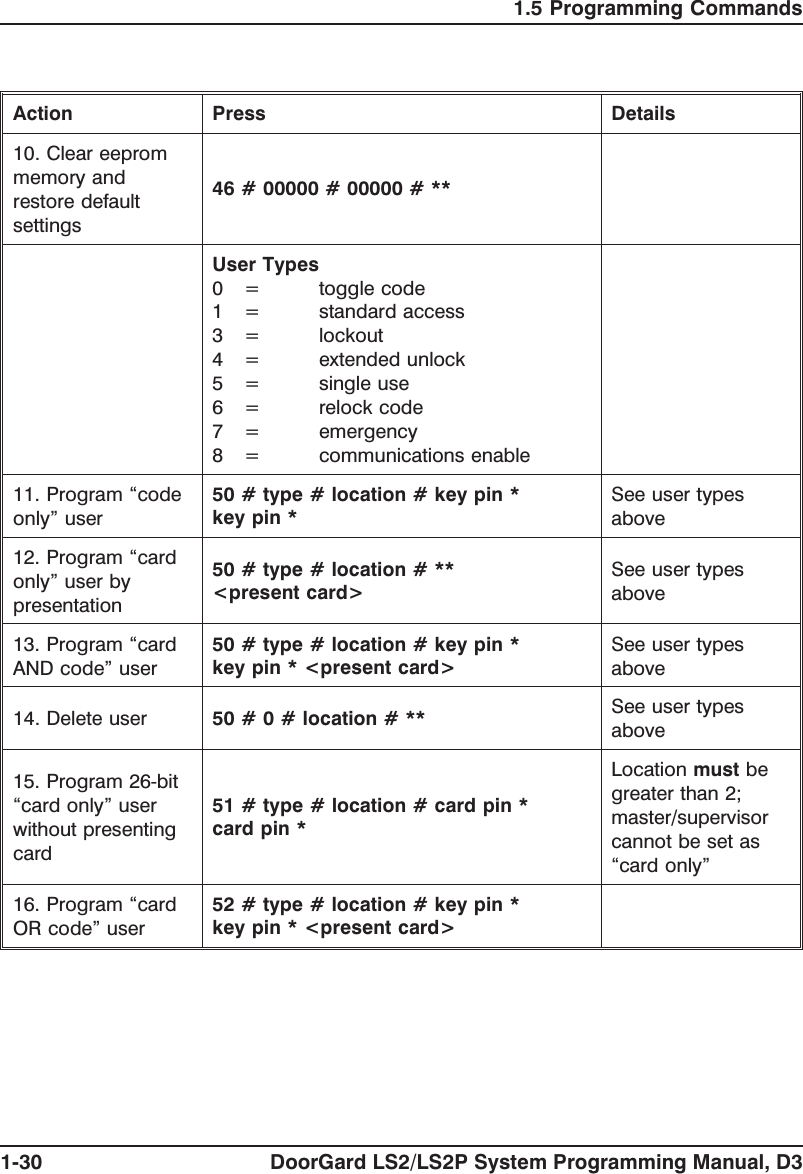 Action Press Details10. Clear eeprommemory andrestore defaultsettings46 # 00000 # 00000 # **User Types0 = toggle code1 = standard access3= lockout4 = extended unlock5= singleuse6= relockcode7 = emergency8= communicationsenable11. Program “codeonly” user50#type#location#keypin*key pin * See user typesabove12. Program “cardonly” user bypresentation50#type#location#**&lt;present card&gt; See user typesabove13. Program “cardAND code” user50#type#location#keypin*key pin * &lt;present card&gt; See user typesabove14. Delete user 50#0#location#** See user typesabove15. Program 26-bit“card only” userwithout presentingcard51#type#location#cardpin*card pin *Location must begreater than 2;master/supervisorcannot be set as“card only”16. Program “cardOR code” user52#type#location#keypin*key pin * &lt;present card&gt;1.5 Programming Commands1-30 DoorGard LS2/LS2P System Programming Manual, D3