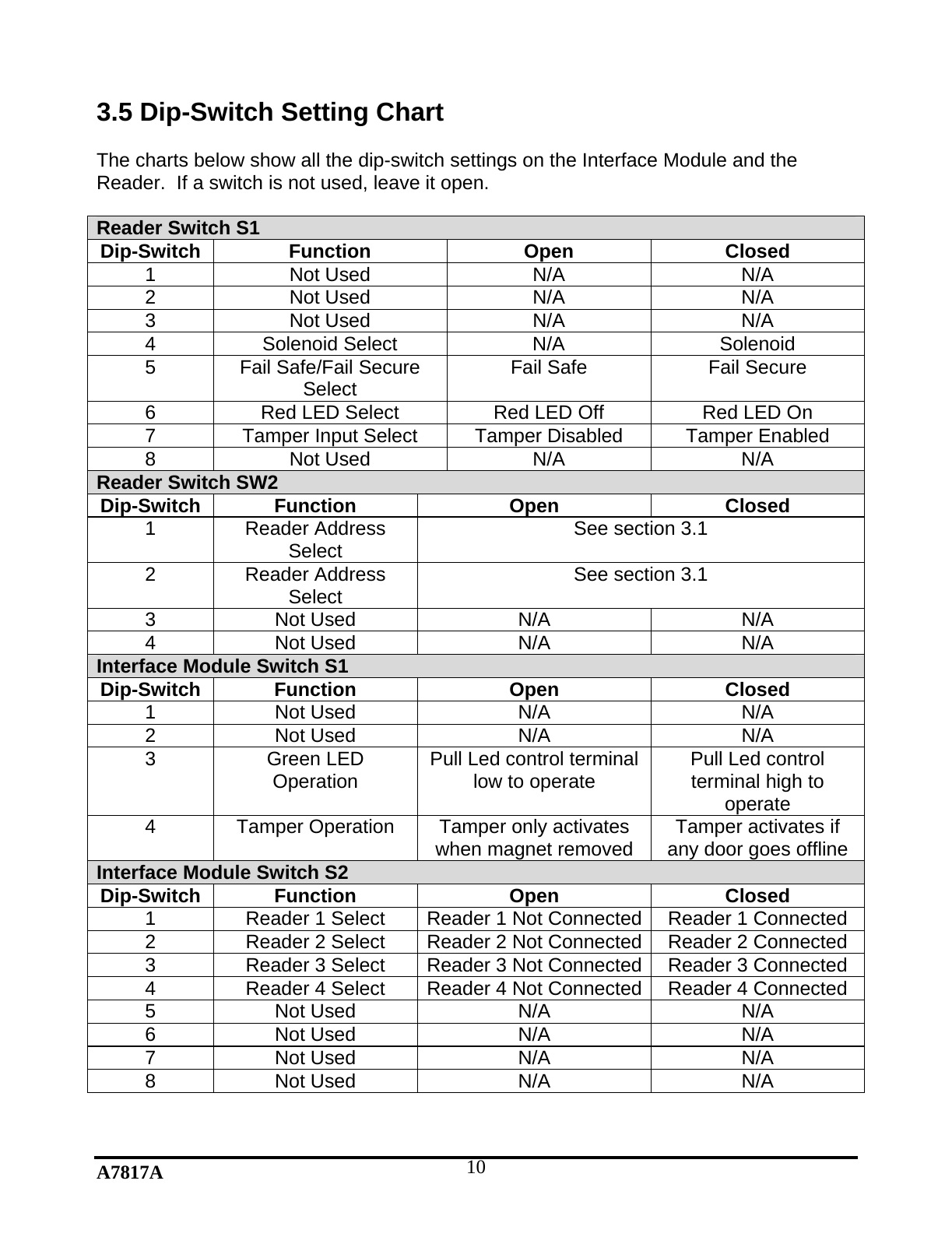 A7817A  103.5 Dip-Switch Setting Chart  The charts below show all the dip-switch settings on the Interface Module and the Reader.  If a switch is not used, leave it open.  Reader Switch S1 Dip-Switch Function  Open  Closed 1 Not Used  N/A  N/A 2 Not Used  N/A  N/A 3 Not Used  N/A  N/A 4 Solenoid Select  N/A  Solenoid 5  Fail Safe/Fail Secure Select  Fail Safe  Fail Secure 6  Red LED Select  Red LED Off  Red LED On 7  Tamper Input Select  Tamper Disabled  Tamper Enabled 8 Not Used  N/A  N/A Reader Switch SW2 Dip-Switch Function  Open  Closed 1 Reader Address Select  See section 3.1 2 Reader Address Select  See section 3.1 3 Not Used  N/A  N/A 4 Not Used  N/A  N/A Interface Module Switch S1 Dip-Switch Function  Open  Closed 1 Not Used  N/A  N/A 2 Not Used  N/A  N/A 3 Green LED Operation  Pull Led control terminal low to operate  Pull Led control terminal high to operate 4  Tamper Operation  Tamper only activates when magnet removed  Tamper activates if any door goes offline Interface Module Switch S2 Dip-Switch Function  Open  Closed 1  Reader 1 Select  Reader 1 Not Connected Reader 1 Connected 2  Reader 2 Select  Reader 2 Not Connected Reader 2 Connected 3  Reader 3 Select  Reader 3 Not Connected Reader 3 Connected 4  Reader 4 Select  Reader 4 Not Connected Reader 4 Connected 5 Not Used  N/A  N/A 6 Not Used  N/A  N/A 7 Not Used  N/A  N/A 8 Not Used  N/A  N/A  