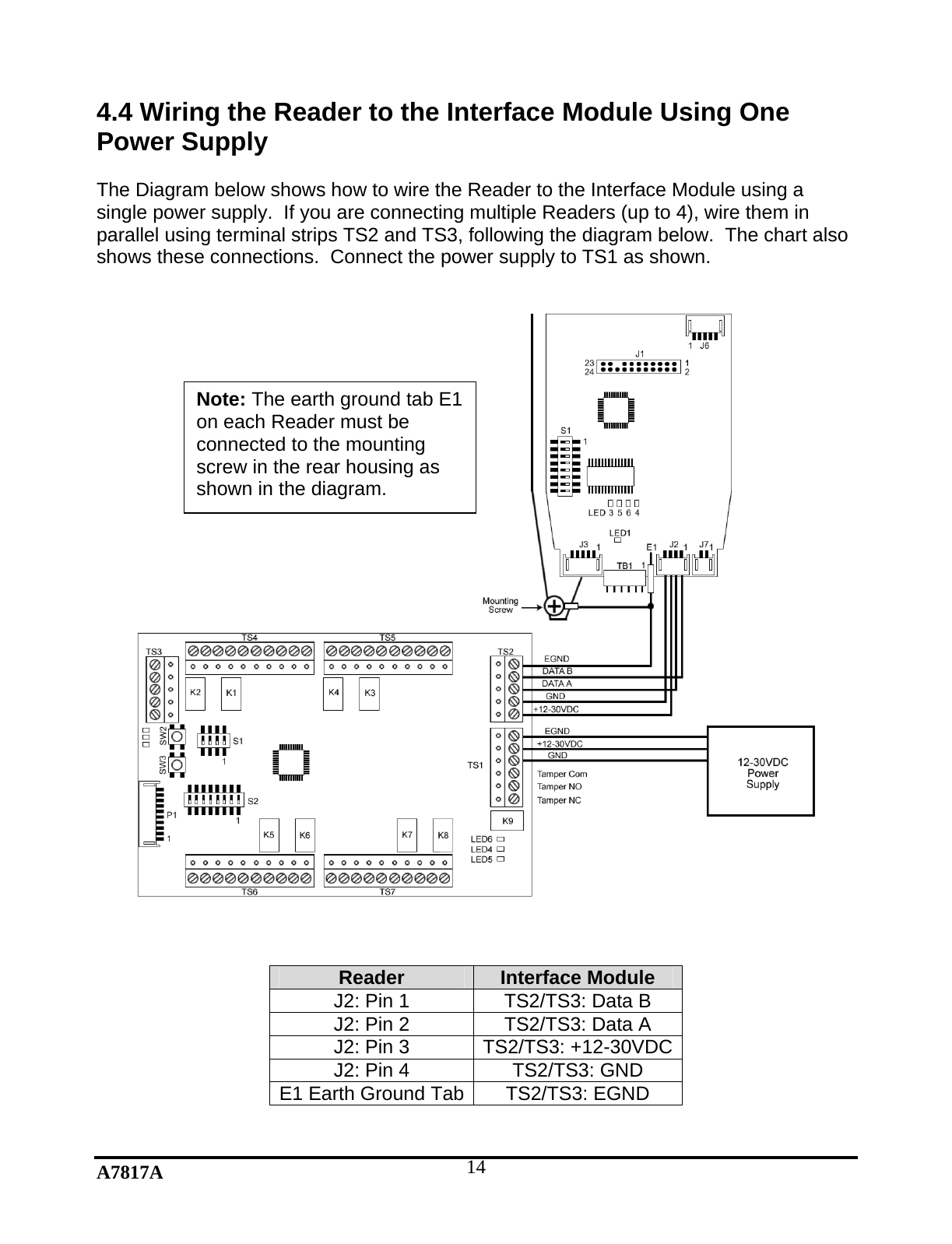 A7817A  144.4 Wiring the Reader to the Interface Module Using One Power Supply  The Diagram below shows how to wire the Reader to the Interface Module using a single power supply.  If you are connecting multiple Readers (up to 4), wire them in parallel using terminal strips TS2 and TS3, following the diagram below.  The chart also shows these connections.  Connect the power supply to TS1 as shown.                                        Reader   Interface Module  J2: Pin 1  TS2/TS3: Data B J2: Pin 2  TS2/TS3: Data A J2: Pin 3  TS2/TS3: +12-30VDCJ2: Pin 4  TS2/TS3: GND E1 Earth Ground Tab TS2/TS3: EGND Note: The earth ground tab E1 on each Reader must be connected to the mounting screw in the rear housing as shown in the diagram. 