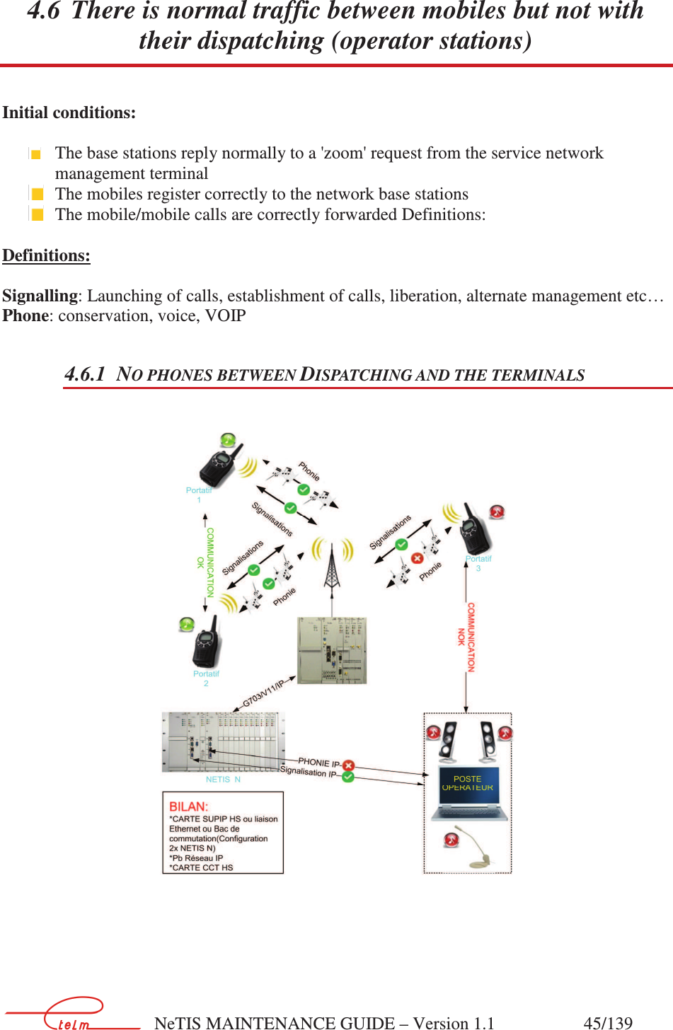        NeTIS MAINTENANCE GUIDE – Version 1.1                    45/139   4.6 There is normal traffic between mobiles but not with their dispatching (operator stations) Initial conditions:   The base stations reply normally to a &apos;zoom&apos; request from the service network management terminal    The mobiles register correctly to the network base stations  The mobile/mobile calls are correctly forwarded Definitions:  Definitions:  Signalling: Launching of calls, establishment of calls, liberation, alternate management etc… Phone: conservation, voice, VOIP 4.6.1 NO PHONES BETWEEN DISPATCHING AND THE TERMINALS     