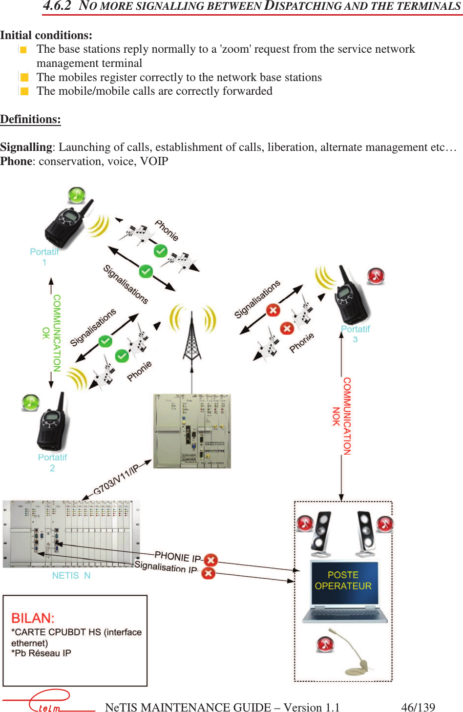        NeTIS MAINTENANCE GUIDE – Version 1.1                    46/139   4.6.2 NO MORE SIGNALLING BETWEEN DISPATCHING AND THE TERMINALS Initial conditions:  The base stations reply normally to a &apos;zoom&apos; request from the service network management terminal    The mobiles register correctly to the network base stations  The mobile/mobile calls are correctly forwarded  Definitions:  Signalling: Launching of calls, establishment of calls, liberation, alternate management etc… Phone: conservation, voice, VOIP   