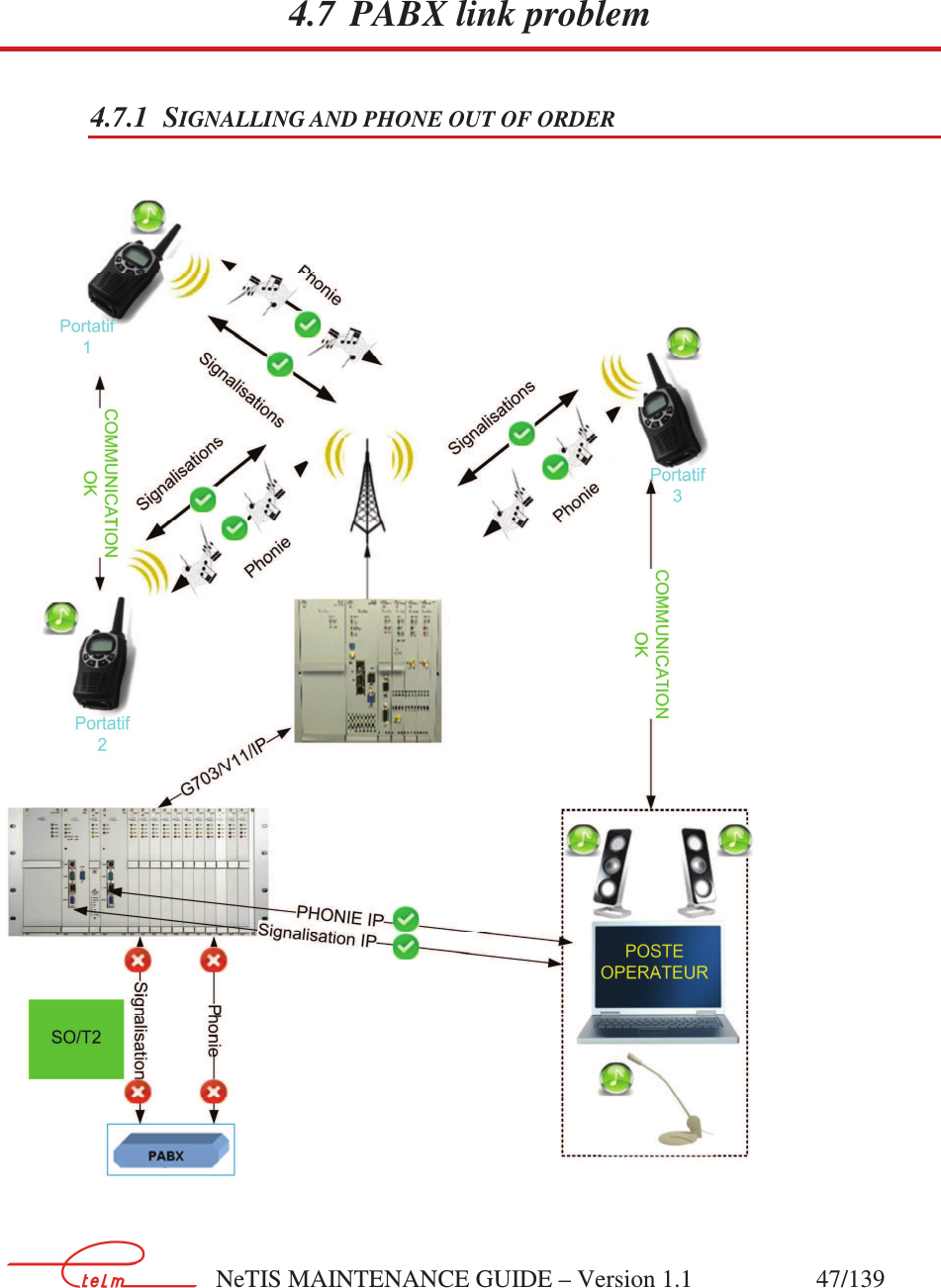        NeTIS MAINTENANCE GUIDE – Version 1.1                    47/139    4.7 PABX link problem 4.7.1 SIGNALLING AND PHONE OUT OF ORDER   