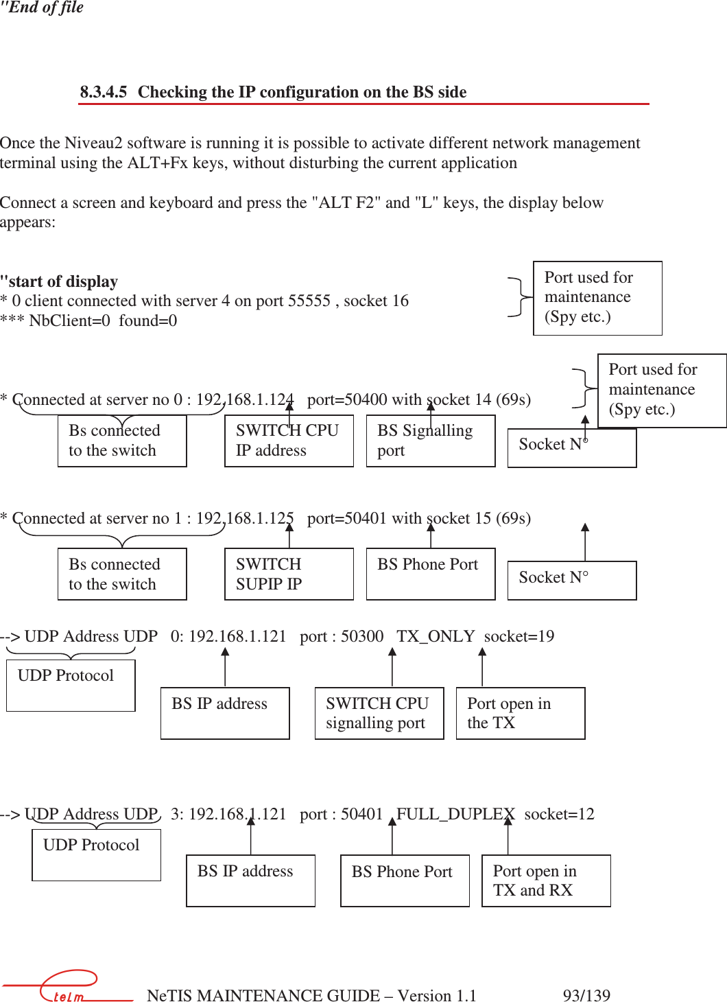        NeTIS MAINTENANCE GUIDE – Version 1.1                    93/139   &quot;End of file   8.3.4.5 Checking the IP configuration on the BS side  Once the Niveau2 software is running it is possible to activate different network management terminal using the ALT+Fx keys, without disturbing the current application  Connect a screen and keyboard and press the &quot;ALT F2&quot; and &quot;L&quot; keys, the display below appears:   &quot;start of display * 0 client connected with server 4 on port 55555 , socket 16 *** NbClient=0  found=0    * Connected at server no 0 : 192.168.1.124   port=50400 with socket 14 (69s)      * Connected at server no 1 : 192.168.1.125   port=50401 with socket 15 (69s)      --&gt; UDP Address UDP   0: 192.168.1.121   port : 50300   TX_ONLY  socket=19          --&gt; UDP Address UDP   3: 192.168.1.121   port : 50401   FULL_DUPLEX  socket=12        Port used for maintenance (Spy etc.) Port used for maintenance (Spy etc.) Bs connected to the switch SWITCH CPU IP address BS Signalling port   Socket N°   Bs connected to the switch SWITCH SUPIP IP BS Phone Port   Socket N°   UDP Protocol  BS IP address   SWITCH CPU signalling port  Port open in the TX UDP Protocol  BS IP address   BS Phone Port    Port open in TX and RX 
