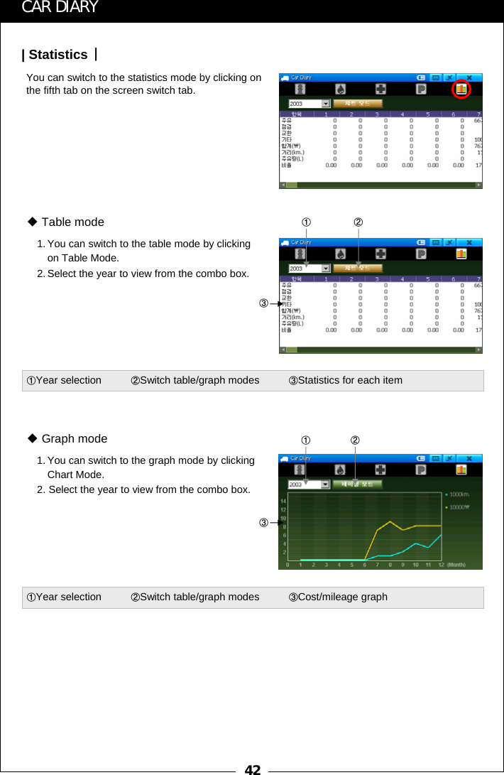 42①②③①②③CAR DIARYYou can switch to the statistics mode by clicking on the fifth tab on the screen switch tab.| Statistics |1. You can switch to the table mode by clicking on Table Mode.2. Select the year to view from the combo box.Table mode①Year selection          ②Switch table/graph modes          ③Statistics for each item1. You can switch to the graph mode by clicking Chart Mode.2. Select the year to view from the combo box.Graph mode①Year selection          ②Switch table/graph modes          ③Cost/mileage graph