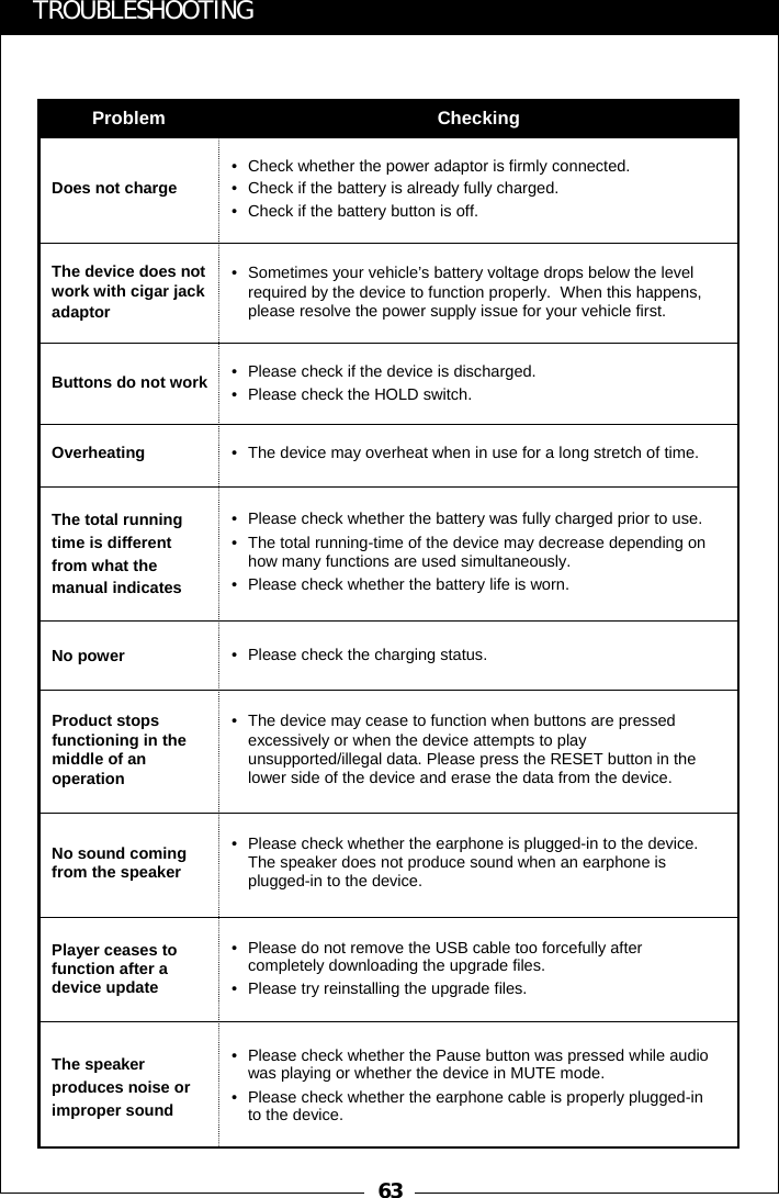 63&bull; Please check whether the earphone is plugged-in to the device.  The speaker does not produce sound when an earphone is plugged-in to the device.No sound coming from the speaker&bull; Please check the charging status.No power&bull; The device may overheat when in use for a long stretch of time.Overheating&bull; Please check whether the battery was fully charged prior to use.&bull; The total running-time of the device may decrease depending on how many functions are used simultaneously.&bull; Please check whether the battery life is worn.The total running time is different from what the manual indicates&bull; Check whether the power adaptor is firmly connected. &bull; Check if the battery is already fully charged.&bull; Check if the battery button is off.Does not charge&bull; Sometimes your vehicle&rsquo;s battery voltage drops below the level required by the device to function properly.  When this happens,please resolve the power supply issue for your vehicle first.The device does not work with cigar jack adaptor&bull; Please check if the device is discharged.&bull; Please check the HOLD switch.Buttons do not workCheckingProblem&bull; The device may cease to function when buttons are pressed excessively or when the device attempts to play unsupported/illegal data. Please press the RESET button in the lower side of the device and erase the data from the device.Product stops functioning in the middle of an operationTROUBLESHOOTING&bull; Please do not remove the USB cable too forcefully after completely downloading the upgrade files.&bull; Please try reinstalling the upgrade files.Player ceases to function after a device update&bull; Please check whether the Pause button was pressed while audio was playing or whether the device in MUTE mode.  &bull; Please check whether the earphone cable is properly plugged-in to the device.The speaker produces noise or improper sound