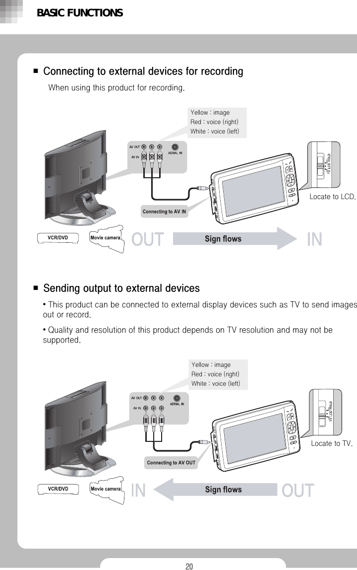 20■ Connecting to external devices for recordingWhen using this product for recording.■ Sending output to external devices&bull;This product can be connected to external display devices such as TV to send images out or record.&bull;Quality and resolution of this product depends on TV resolution and may not be supported.BASIC FUNCTIONSLocate to LCD.Locate to TV.Yellow : imageRed : voice (right)White : voice (left)Yellow : imageRed : voice (right)White : voice (left)
