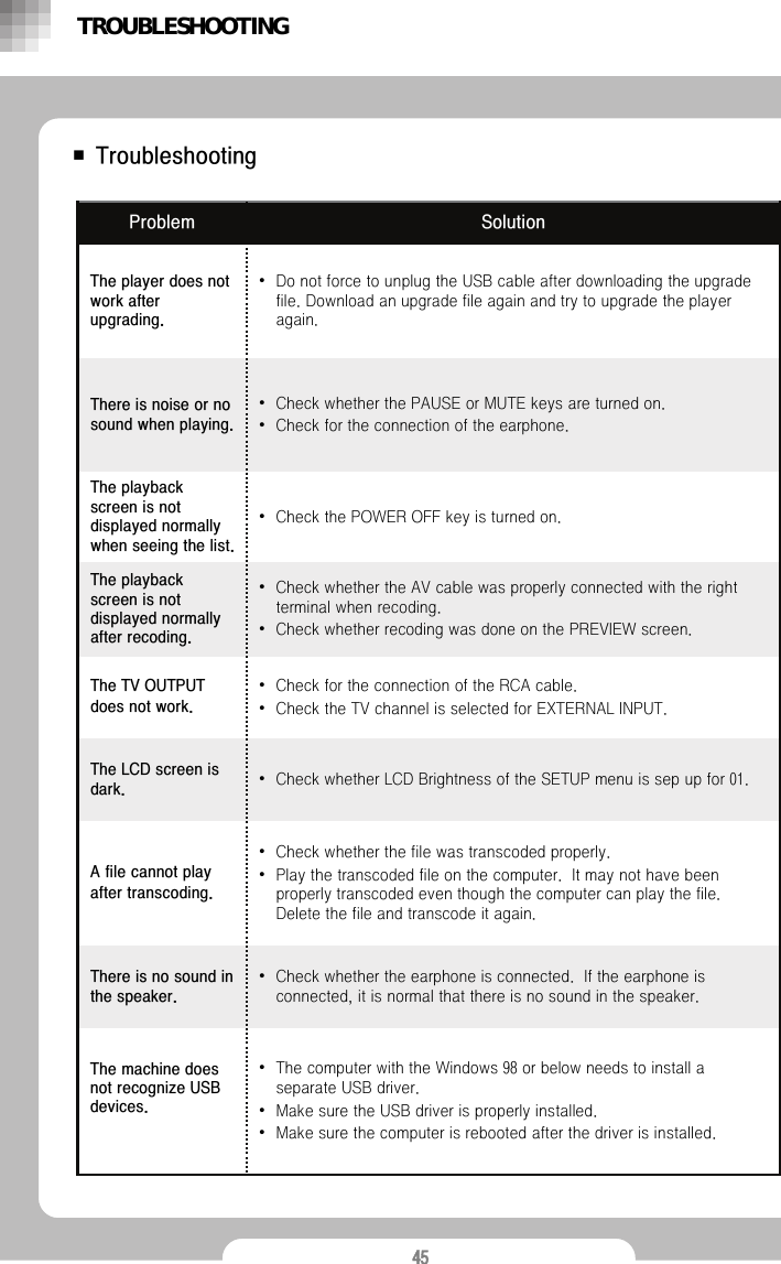 45■Troubleshooting&bull;Do not force to unplug the USB cable after downloading the upgrade file. Download an upgrade file again and try to upgrade the player again.The player does not work after upgrading.&bull;Check whether the PAUSE or MUTE keys are turned on. &bull;Check for the connection of the earphone. There is noise or no sound when playing.&bull;Check the POWER OFF key is turned on. The playback screen is not displayed normally when seeing the list.SolutionProblem&bull;Check whether the earphone is connected.  If the earphone is connected, it is normal that there is no sound in the speaker. There is no sound in the speaker.&bull;Check whether the file was transcoded properly. &bull;Play the transcoded file on the computer.  It may not have been properly transcoded even though the computer can play the file.  Delete the file and transcode it again. A file cannot play after transcoding.&bull;The computer with the Windows 98 or below needs to install a separate USB driver. &bull;Make sure the USB driver is properly installed. &bull;Make sure the computer is rebooted after the driver is installed. The machine does not recognize USB devices.&bull;Check whether LCD Brightness of the SETUP menu is sep up for 01.The LCD screen is dark.&bull;Check for the connection of the RCA cable. &bull;Check the TV channel is selected for EXTERNAL INPUT. The TV OUTPUT does not work.&bull;Check whether the AV cable was properly connected with the rightterminal when recoding. &bull;Check whether recoding was done on the PREVIEW screen. The playback screen is not displayed normally after recoding.TROUBLESHOOTING