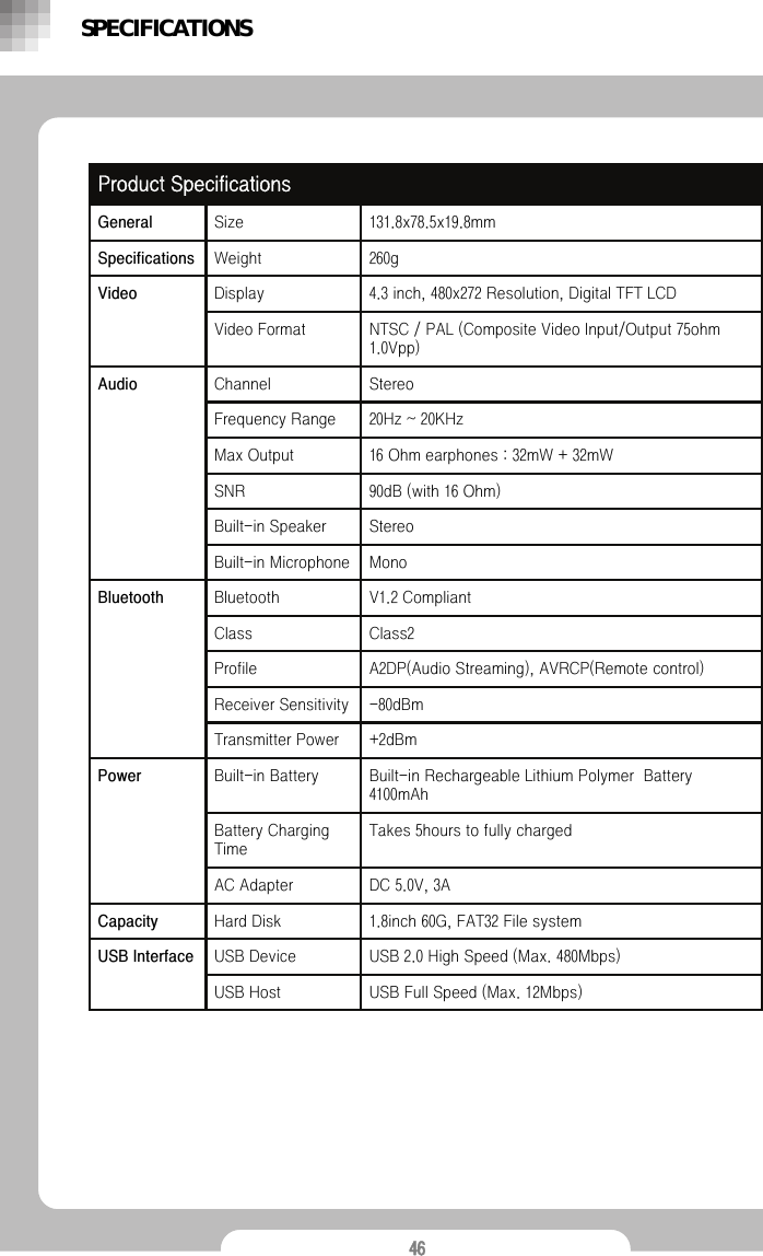 46USB Full Speed (Max. 12Mbps)USB HostUSB 2.0 High Speed (Max. 480Mbps)USB DeviceUSB Interface1.8inch 60G, FAT32 File systemHard DiskCapacityDC 5.0V, 3AAC AdapterTakes 5hours to fully chargedBattery Charging TimeBuilt-in Rechargeable Lithium Polymer  Battery 4100mAhBuilt-in BatteryPower+2dBmTransmitter Power-80dBmReceiver SensitivityA2DP(Audio Streaming), AVRCP(Remote control)ProfileClass2ClassV1.2 CompliantBluetoothBluetoothMonoBuilt-in MicrophoneStereoBuilt-in Speaker90dB (with 16 Ohm)SNR16 Ohm earphones : 32mW + 32mWMax Output20Hz ~ 20KHzFrequency RangeStereoChannelAudioNTSC / PAL (Composite Video Input/Output 75ohm 1.0Vpp)Video Format4.3 inch, 480x272 Resolution, Digital TFT LCDDisplay Video260g WeightSpecifications131.8x78.5x19.8mmSize GeneralProduct SpecificationsSPECIFICATIONS