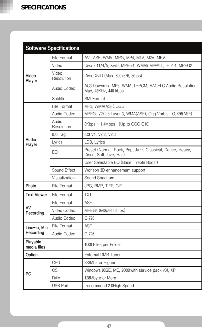 47recommend 2.0High SpeedUSB Port128Mbyte or MoreRAM Windows 98SE, ME, 2000(with service pack v3), XPOS233Mhz or HigherCPU PCExternal DMB TunerOption1000 Files per FolderPlayable media filesG.726Audio CodecASFFile Format Line-in, Mic RecordingG.726Audio CodecMPEG4 (640x480 30fps)Video Codec ASFFile Format AV RecordingTXTFile Format  Text ViewerJPG, BMP, TIFF, GIFFile FormatPhotoSound SpectrumVisualizationWolfson 3D enhancement supportSound Effect User Selectable EQ (Base, Treble Boost)Preset (Normal, Rock, Pop, Jazz, Classical, Dance, Heavy, Disco, Soft, Live, Hall)EQ  LDB, LyricsLyricsID3 V1, V2.2, V2.3ID3 Tag8Kbps ~ 1.4Mbps   (Up to OGG Q10)Audio ResolutionMPEG 1/2/2.5 Layer 3, WMA(ASF), Ogg Vorbis,  G.726(ASF)Audio Codec       MP3, WMA(ASF),OGGFile FormatAudio PlayerSMI FormatSubtitle AC3 Downmix, MP3, WMA, L-PCM, AAC-LC Audio Resolution Max. 48KHz, 448 kbpsAudio CodecDivx, XviD (Max. 800x576, 30fps)Video ResolutionDivx 3.11/4/5, XviD, MPEG4, WMV9 MP@LL,  H.264, MPEG2VideoAVI, ASF, WMV, MPG, MP4, M1V, M2V, MPVFile FormatVideo PlayerSoftware SpecificationsSPECIFICATIONS