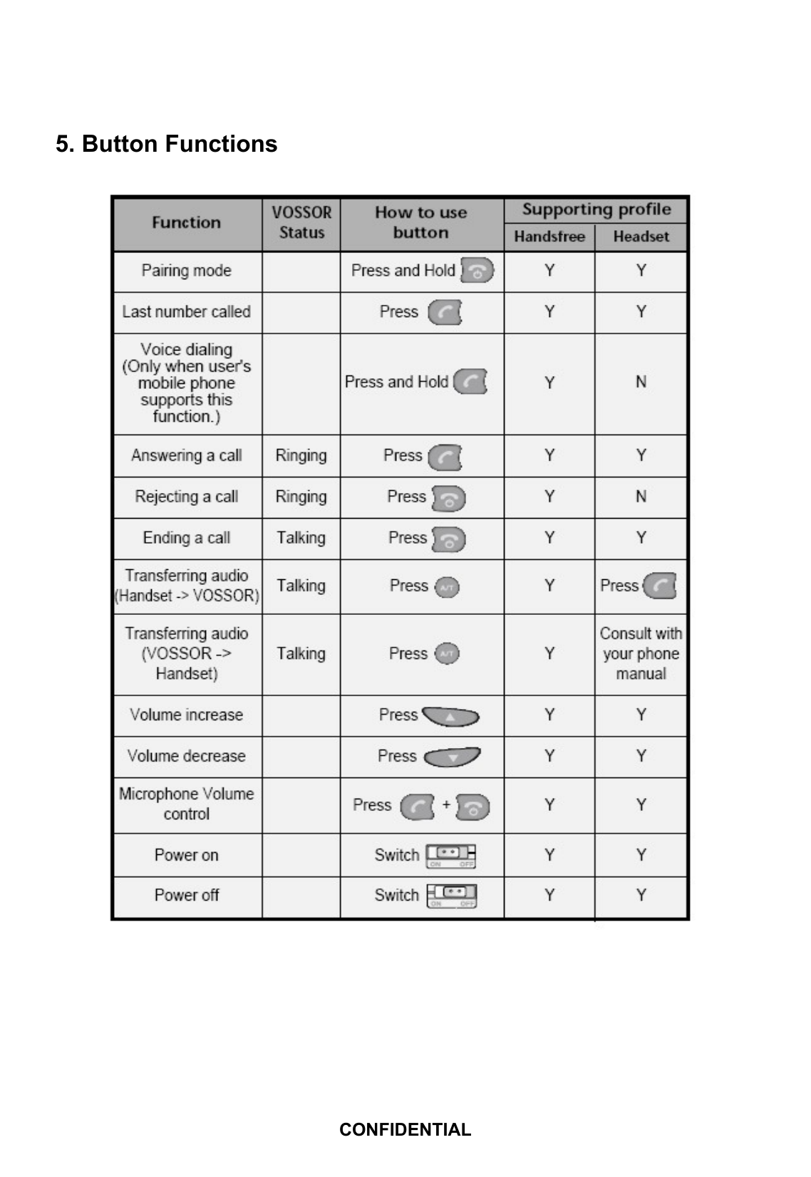   5. Button Functions        CONFIDENTIAL 