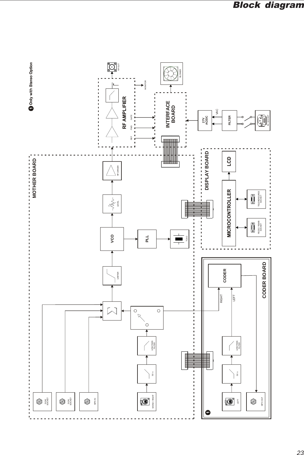 23Block diagramMONO / RIGHTMPX INSCA1SOCKET50 s LOW PASSFILTERLIMITERVCOLEVELPLLSCA2SOCKETLEFT 50 s LOW PASSFILTERCODERMPX O UTLEFTRIGHTRF DRIVERINTERFACEBOARDREF FWD GATEMONITORRF OUTBLOWER27VAC/DCFILTERVACRS232 / RS485SOCKET TELEMEASURESSOCKETTCXOAC SOCKETMOTHER BOARDDISPLAY BOARDCODER BOARD