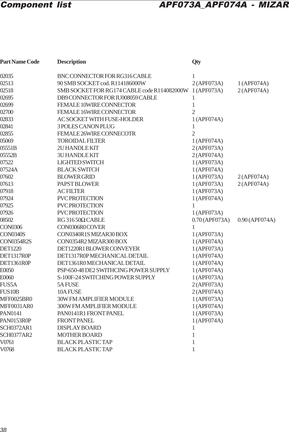 38Part Name Code Description Qty02035 BNC CONNECTOR FOR RG316 CABLE 102513 90 SMB SOCKET cod. R114186000W 2 (APF073A) 1 (APF074A)02518 SMB SOCKET FOR RG174 CABLE code R114082000W 1 (APF073A) 2 (APF074A)02695 DB9 CONNECTOR FOR IU008059 CABLE 102699 FEMALE 10WIRE CONNECTOR 102700 FEMALE 16WIRE CONNECTOR 202833 AC SOCKET WITH FUSE-HOLDER 1 (APF074A)02841 3 POLES CANON PLUG 102855 FEMALE 26WIRE CONNECOTR 205069 TOROIDAL FILTER 1 (APF074A)05551B 2U HANDLE KIT 2 (APF073A)05552B 3U HANDLE KIT 2 (APF074A)07522 LIGHTED SWITCH 1 (APF073A)07524A BLACK SWITCH 1 (APF074A)07602 BLOWER GRID 1 (APF073A) 2 (APF074A)07613 PAPST BLOWER 1 (APF073A) 2 (APF074A)07918 AC FILTER 1 (APF073A)07924 PVC PROTECTION 1 (APF074A)07925 PVC PROTECTION 107926 PVC PROTECTION 1 (APF073A)08502 RG 316 50Ω CABLE 0.70 (APF073A) 0.90 (APF074A)CON0306 CON0306R0 COVER 1CON0340S CON0340R1S MIZAR30 BOX 1 (APF073A)CON0354R2S CON0354R2 MIZAR300 BOX 1 (APF074A)DET1220 DET1220R1 BLOWER CONVEYER 1 (APF073A)DET1317R0P DET1317R0P MECHANICAL DETAIL 1 (APF074A)DET1361R0P DET1361R0 MECHANICAL DETAIL 1 (APF074A)E0050 PSP-650-48 DE2 SWITHCING POWER SUPPLY 1 (APF074A)E0060 S-100F-24 SWITCHING POWER SUPPLY 1 (APF073A)FUS5A 5A FUSE 2 (APF073A)FUS10B 10A FUSE 2 (APF074A)MFF0025BR0 30W FM AMPLIFIER MODULE 1 (APF073A)MFF0031AR0 300W FM AMPLIFIER MODULE 1 (APF074A)PAN0141 PAN0141R1 FRONT PANEL 1 (APF073A)PAN0153R0P FRONT PANEL 1 (APF074A)SCH0372AR1 DISPLAY BOARD 1SCH0377AR2 MOTHER BOARD 1V0761 BLACK PLASTIC TAP 1V0768 BLACK PLASTIC TAP 1Component list APF073A_APF074A - MIZAR