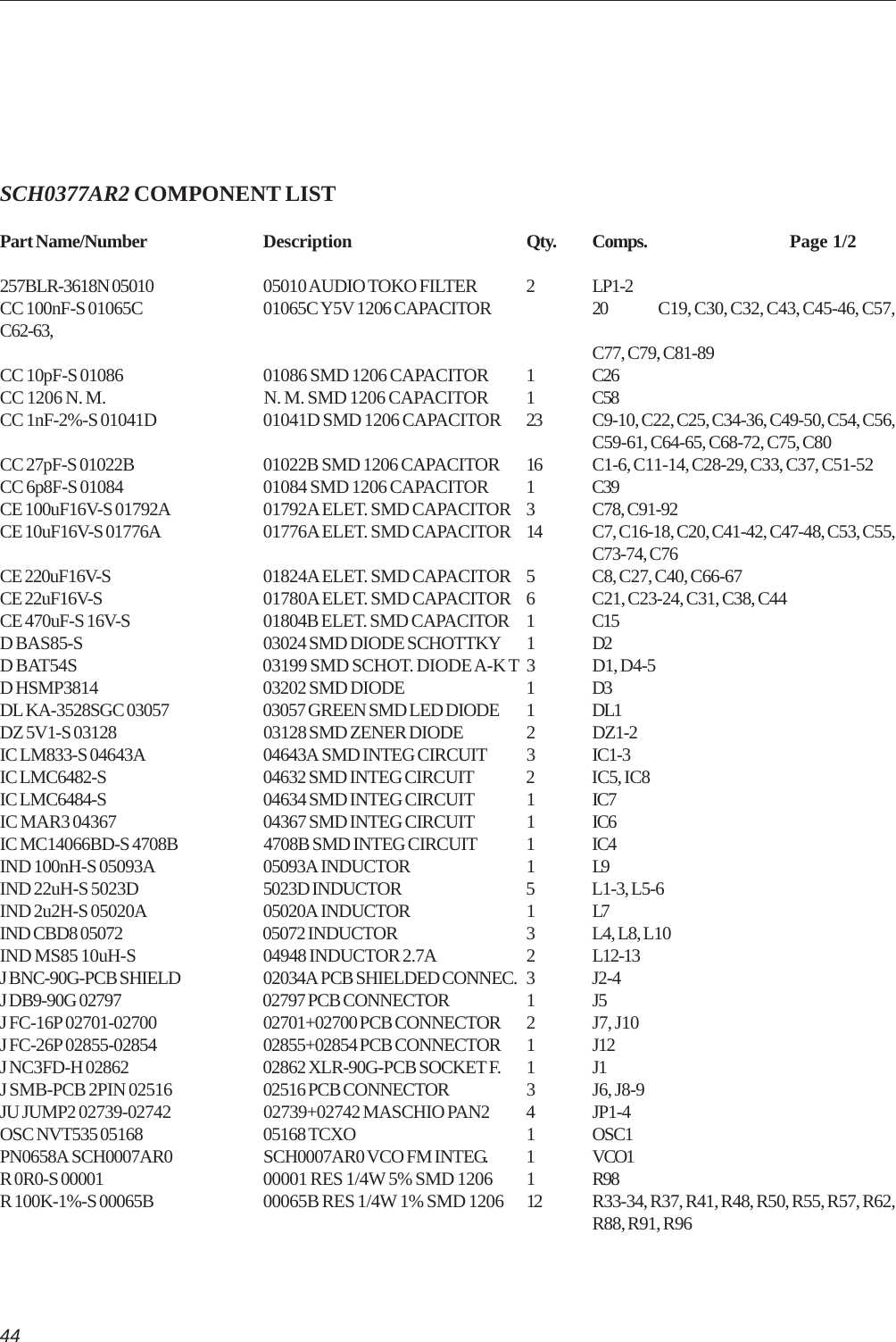 44SCH0377AR2 COMPONENT LISTPart Name/Number Description Qty. Comps. Page 1/2257BLR-3618N 05010 05010 AUDIO TOKO FILTER 2 LP1-2CC 100nF-S 01065C 01065C Y5V 1206 CAPACITOR 20 C19, C30, C32, C43, C45-46, C57,C62-63, C77, C79, C81-89CC 10pF-S 01086 01086 SMD 1206 CAPACITOR 1 C26CC 1206 N. M. N. M. SMD 1206 CAPACITOR 1 C58CC 1nF-2%-S 01041D 01041D SMD 1206 CAPACITOR 23 C9-10, C22, C25, C34-36, C49-50, C54, C56,C59-61, C64-65, C68-72, C75, C80CC 27pF-S 01022B 01022B SMD 1206 CAPACITOR 16 C1-6, C11-14, C28-29, C33, C37, C51-52CC 6p8F-S 01084 01084 SMD 1206 CAPACITOR 1 C39CE 100uF16V-S 01792A 01792A ELET. SMD CAPACITOR 3 C78, C91-92CE 10uF16V-S 01776A 01776A ELET. SMD CAPACITOR 14 C7, C16-18, C20, C41-42, C47-48, C53, C55,C73-74, C76CE 220uF16V-S 01824A ELET. SMD CAPACITOR 5 C8, C27, C40, C66-67CE 22uF16V-S 01780A ELET. SMD CAPACITOR 6 C21, C23-24, C31, C38, C44CE 470uF-S 16V-S 01804B ELET. SMD CAPACITOR 1 C15D BAS85-S 03024 SMD DIODE SCHOTTKY 1 D2D BAT54S 03199 SMD SCHOT. DIODE A-K T 3 D1, D4-5D HSMP3814 03202 SMD DIODE 1 D3DL KA-3528SGC 03057 03057 GREEN SMD LED DIODE 1 DL1DZ 5V1-S 03128 03128 SMD ZENER DIODE 2 DZ1-2IC LM833-S 04643A 04643A SMD INTEG CIRCUIT 3 IC1-3IC LMC6482-S 04632 SMD INTEG CIRCUIT 2 IC5, IC8IC LMC6484-S 04634 SMD INTEG CIRCUIT 1 IC7IC MAR3 04367 04367 SMD INTEG CIRCUIT 1 IC6IC MC14066BD-S 4708B 4708B SMD INTEG CIRCUIT 1 IC4IND 100nH-S 05093A 05093A INDUCTOR 1 L9IND 22uH-S 5023D 5023D INDUCTOR 5 L1-3, L5-6IND 2u2H-S 05020A 05020A INDUCTOR 1 L7IND CBD8 05072 05072 INDUCTOR 3 L4, L8, L10IND MS85 10uH-S 04948 INDUCTOR 2.7A 2 L12-13J BNC-90G-PCB SHIELD 02034A PCB SHIELDED CONNEC. 3 J2-4J DB9-90G 02797 02797 PCB CONNECTOR 1 J5J FC-16P 02701-02700 02701+02700 PCB CONNECTOR 2 J7, J10J FC-26P 02855-02854 02855+02854 PCB CONNECTOR 1 J12J NC3FD-H 02862 02862 XLR-90G-PCB SOCKET F. 1 J1J SMB-PCB 2PIN 02516 02516 PCB CONNECTOR 3 J6, J8-9JU JUMP2 02739-02742 02739+02742 MASCHIO PAN2 4 JP1-4OSC NVT535 05168 05168 TCXO 1 OSC1PN0658A SCH0007AR0 SCH0007AR0 VCO FM INTEG. 1 VCO1R 0R0-S 00001 00001 RES 1/4W 5% SMD 1206 1 R98R 100K-1%-S 00065B 00065B RES 1/4W 1% SMD 1206 12 R33-34, R37, R41, R48, R50, R55, R57, R62,R88, R91, R96