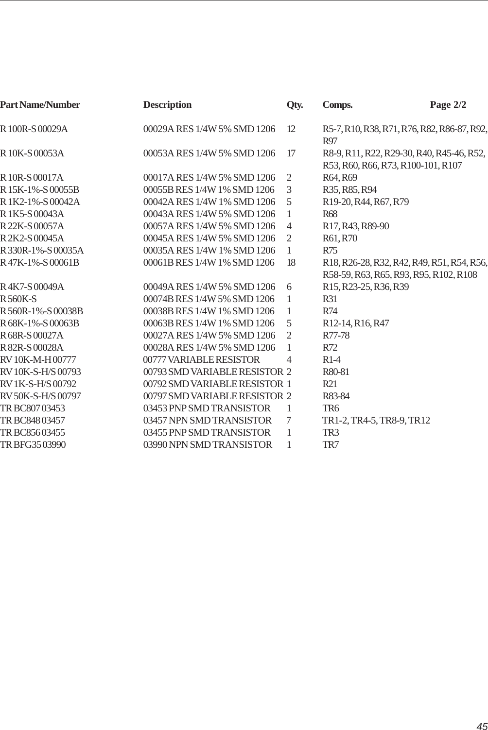 45Part Name/Number Description Qty. Comps. Page 2/2R 100R-S 00029A 00029A RES 1/4W 5% SMD 1206 12 R5-7, R10, R38, R71, R76, R82, R86-87, R92,R97R 10K-S 00053A 00053A RES 1/4W 5% SMD 1206 17 R8-9, R11, R22, R29-30, R40, R45-46, R52,R53, R60, R66, R73, R100-101, R107R 10R-S 00017A 00017A RES 1/4W 5% SMD 1206 2 R64, R69R 15K-1%-S 00055B 00055B RES 1/4W 1% SMD 1206 3 R35, R85, R94R 1K2-1%-S 00042A 00042A RES 1/4W 1% SMD 1206 5 R19-20, R44, R67, R79R 1K5-S 00043A 00043A RES 1/4W 5% SMD 1206 1 R68R 22K-S 00057A 00057A RES 1/4W 5% SMD 1206 4 R17, R43, R89-90R 2K2-S 00045A 00045A RES 1/4W 5% SMD 1206 2 R61, R70R 330R-1%-S 00035A 00035A RES 1/4W 1% SMD 1206 1 R75R 47K-1%-S 00061B 00061B RES 1/4W 1% SMD 1206 18 R18, R26-28, R32, R42, R49, R51, R54, R56,R58-59, R63, R65, R93, R95, R102, R108R 4K7-S 00049A 00049A RES 1/4W 5% SMD 1206 6 R15, R23-25, R36, R39R 560K-S 00074B RES 1/4W 5% SMD 1206 1 R31R 560R-1%-S 00038B 00038B RES 1/4W 1% SMD 1206 1 R74R 68K-1%-S 00063B 00063B RES 1/4W 1% SMD 1206 5 R12-14, R16, R47R 68R-S 00027A 00027A RES 1/4W 5% SMD 1206 2 R77-78R 82R-S 00028A 00028A RES 1/4W 5% SMD 1206 1 R72RV 10K-M-H 00777 00777 VARIABLE RESISTOR 4 R1-4RV 10K-S-H/S 00793 00793 SMD VARIABLE RESISTOR 2 R80-81RV 1K-S-H/S 00792 00792 SMD VARIABLE RESISTOR 1 R21RV 50K-S-H/S 00797 00797 SMD VARIABLE RESISTOR 2 R83-84TR BC807 03453 03453 PNP SMD TRANSISTOR 1 TR6TR BC848 03457 03457 NPN SMD TRANSISTOR 7 TR1-2, TR4-5, TR8-9, TR12TR BC856 03455 03455 PNP SMD TRANSISTOR 1 TR3TR BFG35 03990 03990 NPN SMD TRANSISTOR 1 TR7