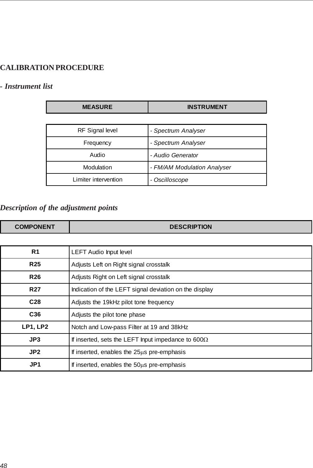 48CALIBRATION PROCEDURE- Instrument listDescription of the adjustment pointsMEASURE INSTRUMENTRF Signal level - Spectrum AnalyserFrequency - Spectrum AnalyserAudio - Audio GeneratorModulation - FM/AM Modulation AnalyserLimiter intervention - OscilloscopeCOMPONENT DESCRIPTIONR1 LEFT Audio Input levelR25 Adjusts Left on Right signal crosstalkR26 Adjusts Right on Left signal crosstalkR27 Indication of the LEFT signal deviation on the displayC28 Adjusts the 19kHz pilot tone frequencyC36 Adjusts the pilot tone phaseLP1, LP2 Notch and Low-pass Filter at 19 and 38kHzJP3 If inserted, sets the LEFT Input impedance to 600ΩJP2 If inserted, enables the 25µs pre-emphasisJP1 If inserted, enables the 50µs pre-emphasis