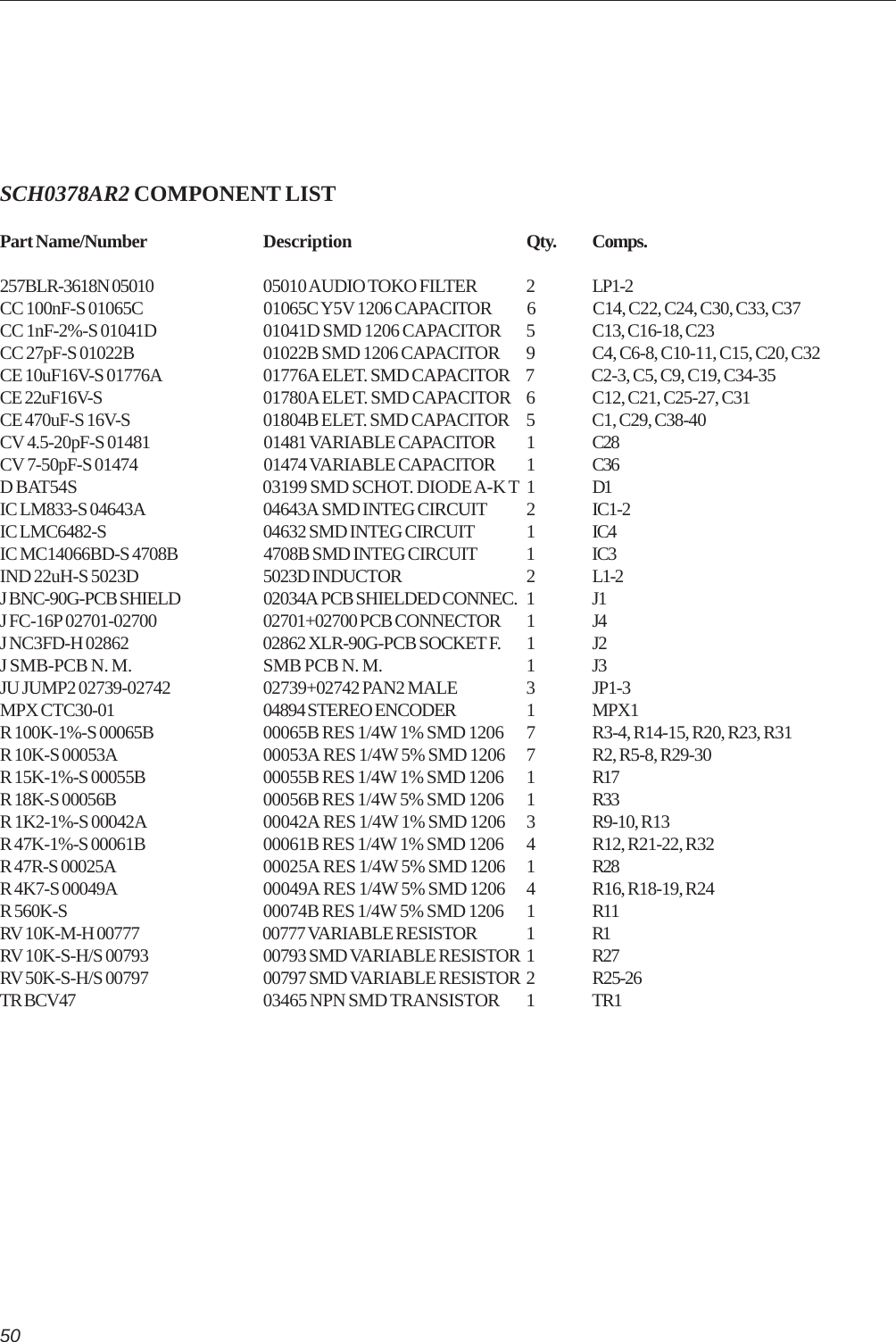 50SCH0378AR2 COMPONENT LISTPart Name/Number Description Qty. Comps.257BLR-3618N 05010 05010 AUDIO TOKO FILTER 2 LP1-2CC 100nF-S 01065C 01065C Y5V 1206 CAPACITOR 6 C14, C22, C24, C30, C33, C37CC 1nF-2%-S 01041D 01041D SMD 1206 CAPACITOR 5 C13, C16-18, C23CC 27pF-S 01022B 01022B SMD 1206 CAPACITOR 9 C4, C6-8, C10-11, C15, C20, C32CE 10uF16V-S 01776A 01776A ELET. SMD CAPACITOR 7 C2-3, C5, C9, C19, C34-35CE 22uF16V-S 01780A ELET. SMD CAPACITOR 6 C12, C21, C25-27, C31CE 470uF-S 16V-S 01804B ELET. SMD CAPACITOR 5 C1, C29, C38-40CV 4.5-20pF-S 01481 01481 VARIABLE CAPACITOR 1 C28CV 7-50pF-S 01474 01474 VARIABLE CAPACITOR 1 C36D BAT54S 03199 SMD SCHOT. DIODE A-K T 1 D1IC LM833-S 04643A 04643A SMD INTEG CIRCUIT 2 IC1-2IC LMC6482-S 04632 SMD INTEG CIRCUIT 1 IC4IC MC14066BD-S 4708B 4708B SMD INTEG CIRCUIT 1 IC3IND 22uH-S 5023D 5023D INDUCTOR 2 L1-2J BNC-90G-PCB SHIELD 02034A PCB SHIELDED CONNEC. 1 J1J FC-16P 02701-02700 02701+02700 PCB CONNECTOR 1 J4J NC3FD-H 02862 02862 XLR-90G-PCB SOCKET F. 1 J2J SMB-PCB N. M. SMB PCB N. M. 1 J3JU JUMP2 02739-02742 02739+02742 PAN2 MALE 3 JP1-3MPX CTC30-01 04894 STEREO ENCODER 1 MPX1R 100K-1%-S 00065B 00065B RES 1/4W 1% SMD 1206 7 R3-4, R14-15, R20, R23, R31R 10K-S 00053A 00053A RES 1/4W 5% SMD 1206 7 R2, R5-8, R29-30R 15K-1%-S 00055B 00055B RES 1/4W 1% SMD 1206 1 R17R 18K-S 00056B 00056B RES 1/4W 5% SMD 1206 1 R33R 1K2-1%-S 00042A 00042A RES 1/4W 1% SMD 1206 3 R9-10, R13R 47K-1%-S 00061B 00061B RES 1/4W 1% SMD 1206 4 R12, R21-22, R32R 47R-S 00025A 00025A RES 1/4W 5% SMD 1206 1 R28R 4K7-S 00049A 00049A RES 1/4W 5% SMD 1206 4 R16, R18-19, R24R 560K-S 00074B RES 1/4W 5% SMD 1206 1 R11RV 10K-M-H 00777 00777 VARIABLE RESISTOR 1 R1RV 10K-S-H/S 00793 00793 SMD VARIABLE RESISTOR 1 R27RV 50K-S-H/S 00797 00797 SMD VARIABLE RESISTOR 2 R25-26TR BCV47 03465 NPN SMD TRANSISTOR 1 TR1