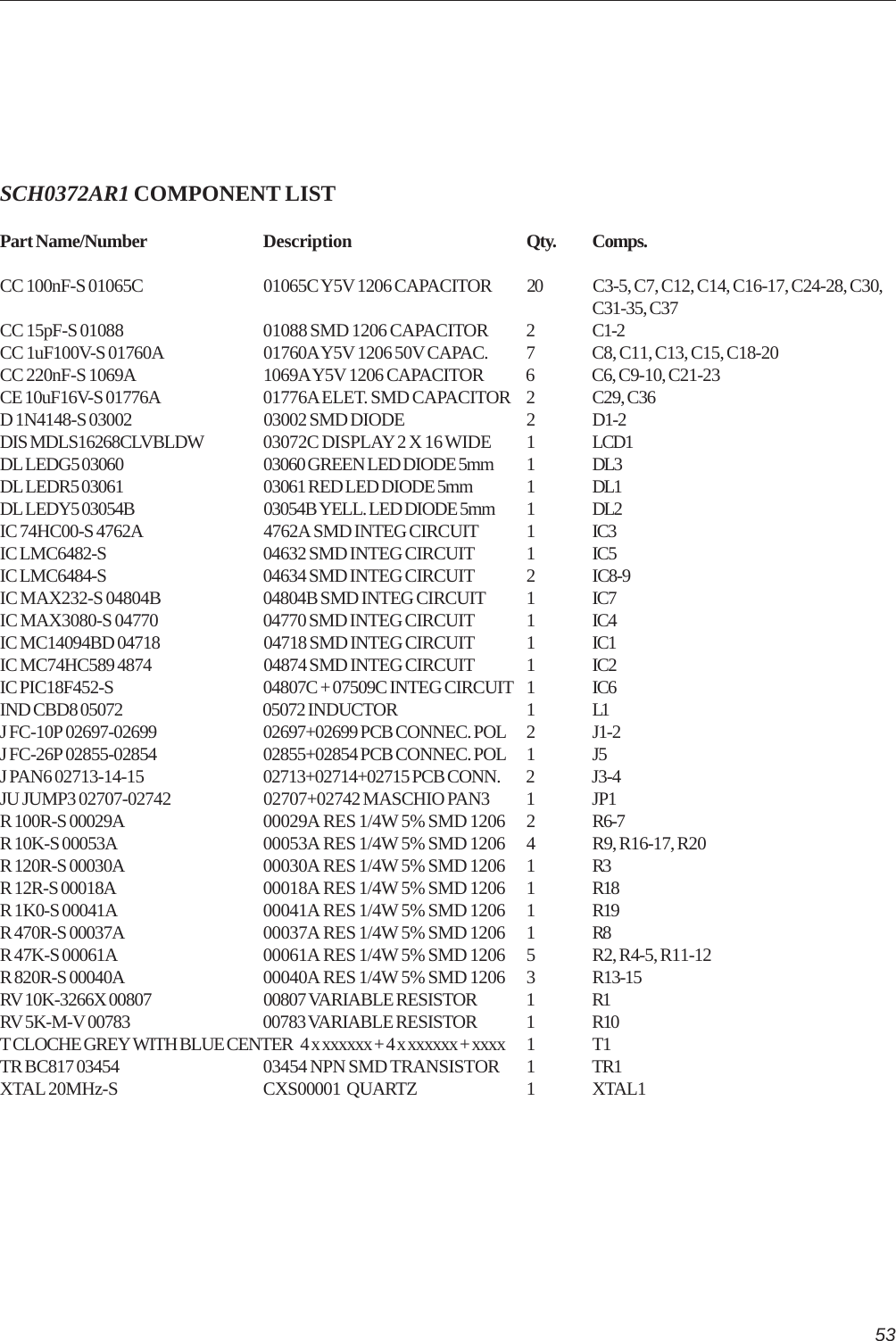 53SCH0372AR1 COMPONENT LISTPart Name/Number Description Qty. Comps.CC 100nF-S 01065C 01065C Y5V 1206 CAPACITOR 20 C3-5, C7, C12, C14, C16-17, C24-28, C30,C31-35, C37CC 15pF-S 01088 01088 SMD 1206 CAPACITOR 2 C1-2CC 1uF100V-S 01760A 01760A Y5V 1206 50V CAPAC. 7 C8, C11, C13, C15, C18-20CC 220nF-S 1069A 1069A Y5V 1206 CAPACITOR 6 C6, C9-10, C21-23CE 10uF16V-S 01776A 01776A ELET. SMD CAPACITOR 2 C29, C36D 1N4148-S 03002 03002 SMD DIODE 2 D1-2DIS MDLS16268CLVBLDW 03072C DISPLAY 2 X 16 WIDE 1 LCD1DL LEDG5 03060 03060 GREEN LED DIODE 5mm 1 DL3DL LEDR5 03061 03061 RED LED DIODE 5mm 1 DL1DL LEDY5 03054B 03054B YELL. LED DIODE 5mm 1 DL2IC 74HC00-S 4762A 4762A SMD INTEG CIRCUIT 1 IC3IC LMC6482-S 04632 SMD INTEG CIRCUIT 1 IC5IC LMC6484-S 04634 SMD INTEG CIRCUIT 2 IC8-9IC MAX232-S 04804B 04804B SMD INTEG CIRCUIT 1 IC7IC MAX3080-S 04770 04770 SMD INTEG CIRCUIT 1 IC4IC MC14094BD 04718 04718 SMD INTEG CIRCUIT 1 IC1IC MC74HC589 4874 04874 SMD INTEG CIRCUIT 1 IC2IC PIC18F452-S 04807C + 07509C INTEG CIRCUIT 1 IC6IND CBD8 05072 05072 INDUCTOR 1 L1J FC-10P 02697-02699 02697+02699 PCB CONNEC. POL 2 J1-2J FC-26P 02855-02854 02855+02854 PCB CONNEC. POL 1 J5J PAN6 02713-14-15 02713+02714+02715 PCB CONN. 2 J3-4JU JUMP3 02707-02742 02707+02742 MASCHIO PAN3 1 JP1R 100R-S 00029A 00029A RES 1/4W 5% SMD 1206 2 R6-7R 10K-S 00053A 00053A RES 1/4W 5% SMD 1206 4 R9, R16-17, R20R 120R-S 00030A 00030A RES 1/4W 5% SMD 1206 1 R3R 12R-S 00018A 00018A RES 1/4W 5% SMD 1206 1 R18R 1K0-S 00041A 00041A RES 1/4W 5% SMD 1206 1 R19R 470R-S 00037A 00037A RES 1/4W 5% SMD 1206 1 R8R 47K-S 00061A 00061A RES 1/4W 5% SMD 1206 5 R2, R4-5, R11-12R 820R-S 00040A 00040A RES 1/4W 5% SMD 1206 3 R13-15RV 10K-3266X 00807 00807 VARIABLE RESISTOR 1 R1RV 5K-M-V 00783 00783 VARIABLE RESISTOR 1 R10T CLOCHE GREY WITH BLUE CENTER   4 x xxxxxx + 4 x xxxxxx + xxxx 1 T1TR BC817 03454 03454 NPN SMD TRANSISTOR 1 TR1XTAL 20MHz-S CXS00001  QUARTZ 1 XTAL1