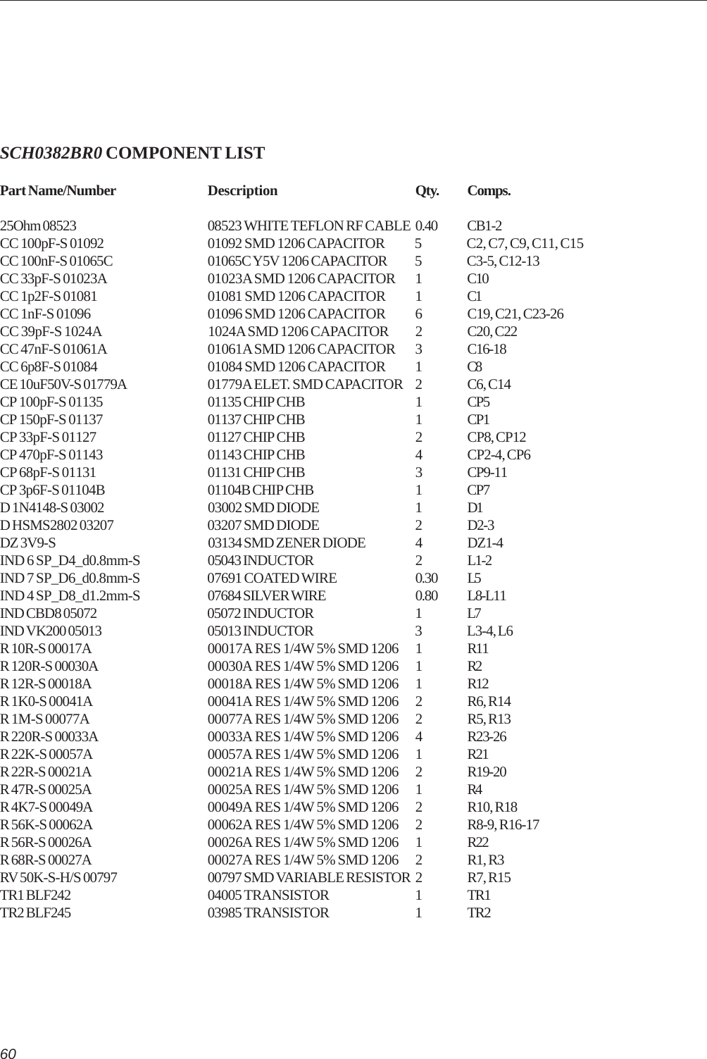 60SCH0382BR0 COMPONENT LISTPart Name/Number Description Qty. Comps.25Ohm 08523 08523 WHITE TEFLON RF CABLE 0.40 CB1-2CC 100pF-S 01092 01092 SMD 1206 CAPACITOR 5 C2, C7, C9, C11, C15CC 100nF-S 01065C 01065C Y5V 1206 CAPACITOR 5 C3-5, C12-13CC 33pF-S 01023A 01023A SMD 1206 CAPACITOR 1 C10CC 1p2F-S 01081 01081 SMD 1206 CAPACITOR 1 C1CC 1nF-S 01096 01096 SMD 1206 CAPACITOR 6 C19, C21, C23-26CC 39pF-S 1024A 1024A SMD 1206 CAPACITOR 2 C20, C22CC 47nF-S 01061A 01061A SMD 1206 CAPACITOR 3 C16-18CC 6p8F-S 01084 01084 SMD 1206 CAPACITOR 1 C8CE 10uF50V-S 01779A 01779A ELET. SMD CAPACITOR 2 C6, C14CP 100pF-S 01135 01135 CHIP CHB 1 CP5CP 150pF-S 01137 01137 CHIP CHB 1 CP1CP 33pF-S 01127 01127 CHIP CHB 2 CP8, CP12CP 470pF-S 01143 01143 CHIP CHB 4 CP2-4, CP6CP 68pF-S 01131 01131 CHIP CHB 3 CP9-11CP 3p6F-S 01104B 01104B CHIP CHB 1 CP7D 1N4148-S 03002 03002 SMD DIODE 1 D1D HSMS2802 03207 03207 SMD DIODE 2 D2-3DZ 3V9-S 03134 SMD ZENER DIODE 4 DZ1-4IND 6 SP_D4_d0.8mm-S 05043 INDUCTOR 2 L1-2IND 7 SP_D6_d0.8mm-S 07691 COATED WIRE 0.30 L5IND 4 SP_D8_d1.2mm-S 07684 SILVER WIRE 0.80 L8-L11IND CBD8 05072 05072 INDUCTOR 1 L7IND VK200 05013 05013 INDUCTOR 3 L3-4, L6R 10R-S 00017A 00017A RES 1/4W 5% SMD 1206 1 R11R 120R-S 00030A 00030A RES 1/4W 5% SMD 1206 1 R2R 12R-S 00018A 00018A RES 1/4W 5% SMD 1206 1 R12R 1K0-S 00041A 00041A RES 1/4W 5% SMD 1206 2 R6, R14R 1M-S 00077A 00077A RES 1/4W 5% SMD 1206 2 R5, R13R 220R-S 00033A 00033A RES 1/4W 5% SMD 1206 4 R23-26R 22K-S 00057A 00057A RES 1/4W 5% SMD 1206 1 R21R 22R-S 00021A 00021A RES 1/4W 5% SMD 1206 2 R19-20R 47R-S 00025A 00025A RES 1/4W 5% SMD 1206 1 R4R 4K7-S 00049A 00049A RES 1/4W 5% SMD 1206 2 R10, R18R 56K-S 00062A 00062A RES 1/4W 5% SMD 1206 2 R8-9, R16-17R 56R-S 00026A 00026A RES 1/4W 5% SMD 1206 1 R22R 68R-S 00027A 00027A RES 1/4W 5% SMD 1206 2 R1, R3RV 50K-S-H/S 00797 00797 SMD VARIABLE RESISTOR 2 R7, R15TR1 BLF242 04005 TRANSISTOR 1 TR1TR2 BLF245 03985 TRANSISTOR 1 TR2