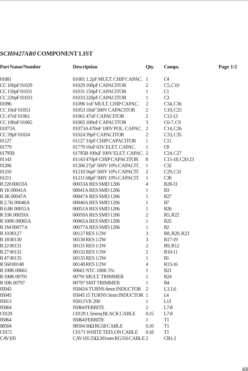 69SCH0427AR0 COMPONENT LISTPart Name/Number Description Qty. Comps. Page 1/201081 01081 1.2pF MULT. CHIP CAPAC. 1 C4CC 100pF 01029 01029 100pF CAPACITOR 2 C5, C10CC 150pF 01031 01031 150pF CAPACITOR 1 C1CC 220pF 01033 01033 220pF CAPACITOR 1 C301096 01096 1nF MULT. CHIP CAPAC. 2 C34, C36CC 10nF 01053 01053 10nF 500V CAPACITOR 2 C19, C25CC 47nF 01061 01061 47nF CAPACITOR 2 C12-13CC 100nF 01065 01065 100nF CAPACITOR 3 C6-7, C901073A 01073A 470nF 100V POL. CAPAC. 2 C14, C26CC 39pF 01024 01024 39pF CAPACITOR 2 C33, C3501127 01127 33pF CHIP CAPACITOR 1 C1101779 01779 10uF 63V ELET. CAPAC. 1 C801795B 01795B 100uF 100V ELET. CAPAC. 2 C24, C2701143 01143 470pF CHIP CAPACITOR 8 C15-18, C20-2301206 01206 27pF 500V 10% CAPACIT. 1 C3201210 01210 56pF 500V 10% CAPACIT. 2 C29, C3101211 01211 68pF 500V 10% CAPACIT. 1 C30R 220 00033A 00033A RES SMD 1206 4 R28-31R 1K 00041A 00041A RES SMD 1206 1 R3R 3K 00047A 00047A RES SMD 1206 1 R27R 2.7K 00046A 00046A RES SMD 1206 1 R7R 6.8K 00051A 00051A RES SMD 1206 1 R26R 33K 00059A 00059A RES SMD 1206 2 R5, R22R 100K 00065A 00065A RES SMD 1206 1 R25R 1M 00077A 00077A RES SMD 1206 1 R2R 10 00127 00127 RES 1/2W 3 R8, R20, R23R 18 00130 00130 RES 1/2W 3 R17-19R 22 00131 00131 RES 1/2W 2 R9, R12R 27 00132 00132 RES 1/2W 2 R10-11R 47 00135 00135 RES 1/2W 1 R1R 560 00148 00148 RES 1/2W 4 R13-16R 100K 00661 00661 NTC 100K 5% 1 R21R 100K 00791 00791 MULT. TRIMMER 1 R24R 50K 00797 00797 SMT TRIMMER 1 R405043 05043 6 TURNS 4mm INDUCTOR 2 L3, L605045 05045 15 TURNS 5mm INDUCTOR 1 L405013 05013 VK 200 1 L1305064 05064 FERRITE 2 L7-8C0129 C0129 1.5mmq BLACK CABLE 0.15 L7-805064 05064 FERRITE 1 T108504 08504 50Ω RG58 CABLE 0.10 T1C0171 C0171 WHITE TEFLON CABLE 0.18 T1CAV105 CAV105 25Ω 201mm RG316 CABLE 2 CB1-2