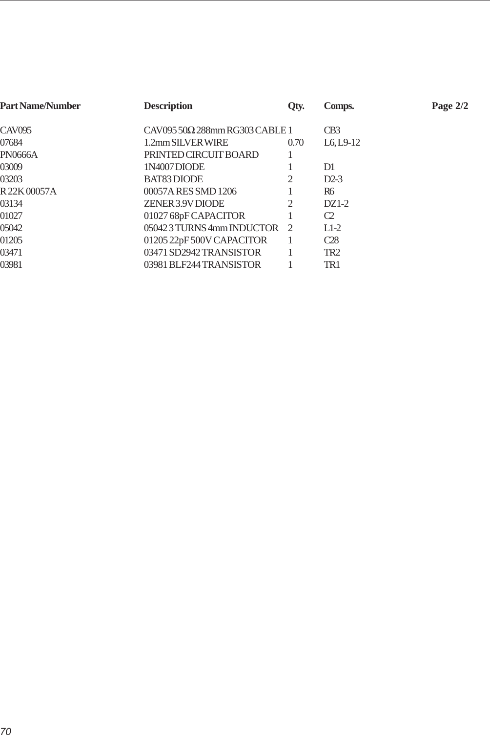 70Part Name/Number Description Qty. Comps. Page 2/2CAV095 CAV095 50Ω 288mm RG303 CABLE 1 CB307684 1.2mm SILVER WIRE 0.70 L6, L9-12PN0666A PRINTED CIRCUIT BOARD 103009 1N4007 DIODE 1 D103203 BAT83 DIODE 2 D2-3R 22K 00057A 00057A RES SMD 1206 1 R603134 ZENER 3.9V DIODE 2 DZ1-201027 01027 68pF CAPACITOR 1 C205042 05042 3 TURNS 4mm INDUCTOR 2 L1-201205 01205 22pF 500V CAPACITOR 1 C2803471 03471 SD2942 TRANSISTOR 1 TR203981 03981 BLF244 TRANSISTOR 1 TR1