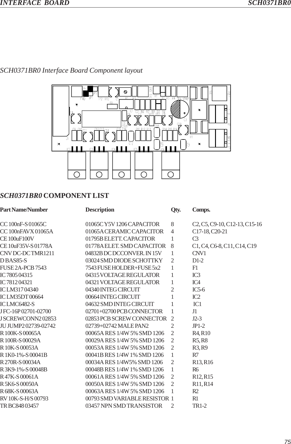 75SCH0371BR0 Interface Board Component layoutSCH0371BR0 COMPONENT LISTPart Name/Number Description Qty. Comps.CC 100nF-S 01065C 01065C Y5V 1206 CAPACITOR 8 C2, C5, C9-10, C12-13, C15-16CC 100nFAVX 01065A 01065A CERAMIC CAPACITOR 4 C17-18, C20-21CE 100uF100V 01795B ELETT. CAPACITOR 1 C3CE 10uF35V-S 01778A 01778A ELET. SMD CAPACITOR 8 C1, C4, C6-8, C11, C14, C19CNV DC-DC TMR1211 04832B DC DCCONVER. IN 15V 1 CNV1D BAS85-S 03024 SMD DIODE SCHOTTKY 2 D1-2FUSE 2A-PCB 7543 7543 FUSE HOLDER+FUSE 5x2 1 F1IC 7805 04315 04315 VOLTAGE REGULATOR 1 IC3IC 7812 04321 04321 VOLTAGE REGULATOR 1 IC4IC LM317 04340 04340 INTEG CIRCUIT 2 IC5-6IC LM35DT 00664 00664 INTEG CIRCUIT 1 IC2IC LMC6482-S 04632 SMD INTEG CIRCUIT 1  IC1J FC-16P 02701-02700 02701+02700 PCB CONNECTOR 1 J1J SCREWCONN2 02853 02853 PCB SCREW CONNECTOR 2 J2-3JU JUMP2 02739-02742 02739+02742 MALE PAN2 2 JP1-2R 100K-S 00065A 00065A RES 1/4W 5% SMD 1206 2 R4, R10R 100R-S 00029A 00029A RES 1/4W 5% SMD 1206 2 R5, R8R 10K-S 00053A 00053A RES 1/4W 5% SMD 1206 2 R3, R9R 1K0-1%-S 00041B 00041B RES 1/4W 1% SMD 1206 1 R7R 270R-S 00034A 00034A RES 1/4W5% SMD 1206 2 R13, R16R 3K9-1%-S 00048B 00048B RES 1/4W 1% SMD 1206 1 R6R 47K-S 00061A 00061A RES 1/4W 5% SMD 1206 2 R12, R15R 5K6-S 00050A 00050A RES 1/4W 5% SMD 1206 2 R11, R14R 68K-S 00063A 00063A RES 1/4W 5% SMD 1206 1 R2RV 10K-S-H/S 00793 00793 SMD VARIABLE RESISTOR 1 R1TR BC848 03457 03457 NPN SMD TRANSISTOR 2 TR1-2INTERFACE BOARD SCH0371BR0