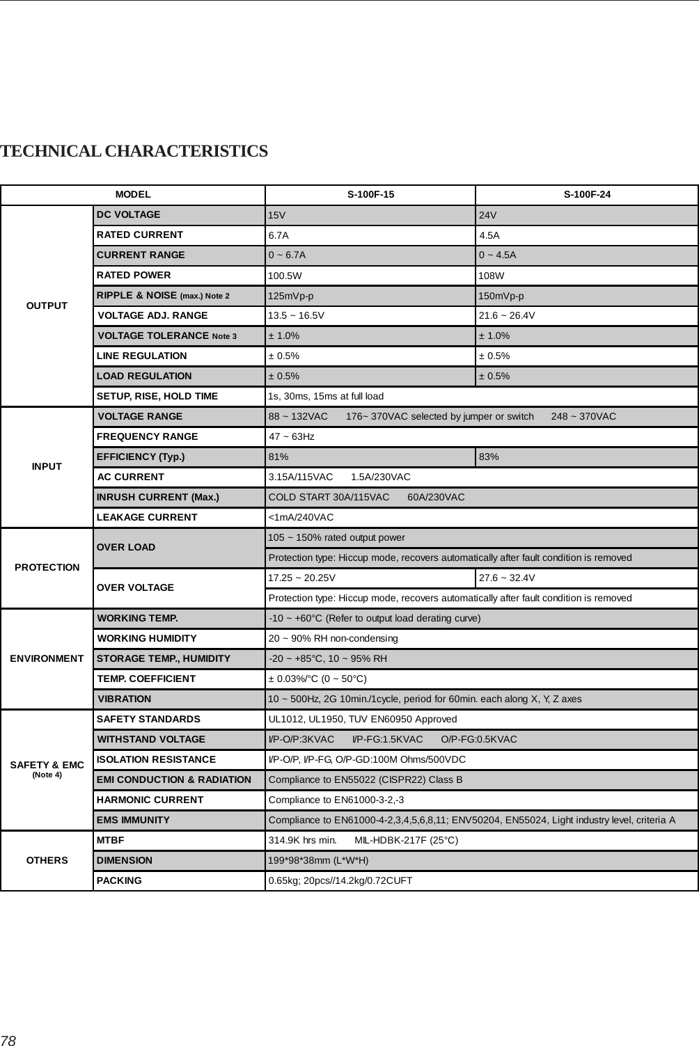 78TECHNICAL CHARACTERISTICSMODEL S-100F-15 S-100F-24OUTPUTDC VOLTAGE 15V 24VRATED CURRENT 6.7A 4.5ACURRENT RANGE 0 ~ 6.7A 0 ~ 4.5ARATED POWER 100.5W 108WRIPPLE &amp; NOISE (max.) Note 2 125mVp-p 150mVp-pVOLTAGE ADJ. RANGE 13.5 ~ 16.5V 21.6 ~ 26.4VVOLTAGE TOLERANCE Note 3 ± 1.0% ± 1.0%LINE REGULATION ± 0.5% ± 0.5%LOAD REGULATION ± 0.5% ± 0.5%SETUP, RISE, HOLD TIME 1s, 30ms, 15ms at full loadINPUTVOLTAGE RANGE 88 ~ 132VAC      176~ 370VAC selected by jumper or switch      248 ~ 370VACFREQUENCY RANGE 47 ~ 63HzEFFICIENCY (Typ.) 81% 83%AC CURRENT 3.15A/115VAC      1.5A/230VACINRUSH CURRENT (Max.) COLD START 30A/115VAC      60A/230VACLEAKAGE CURRENT &lt;1mA/240VACPROTECTIONOVER LOAD 105 ~ 150% rated output powerProtection type: Hiccup mode, recovers automatically after fault condition is removedOVER VOLTAGE 17.25 ~ 20.25V 27.6 ~ 32.4VProtection type: Hiccup mode, recovers automatically after fault condition is removedENVIRONMENTWORKING TEMP. -10 ~ +60°C (Refer to output load derating curve)WORKING HUMIDITY 20 ~ 90% RH non-condensingSTORAGE TEMP., HUMIDITY -20 ~ +85°C, 10 ~ 95% RHTEMP. COEFFICIENT ± 0.03%/°C (0 ~ 50°C)VIBRATION 10 ~ 500Hz, 2G 10min./1cycle, period for 60min. each along X, Y, Z axesSAFETY &amp; EMC(Note 4)SAFETY STANDARDS UL1012, UL1950, TUV EN60950 ApprovedWITHSTAND VOLTAGE I/P-O/P:3KVAC      I/P-FG:1.5KVAC      O/P-FG:0.5KVACISOLATION RESISTANCE I/P-O/P, I/P-FG, O/P-GD:100M Ohms/500VDCEMI CONDUCTION &amp; RADIATION Compliance to EN55022 (CISPR22) Class BHARMONIC CURRENT Compliance to EN61000-3-2,-3EMS IMMUNITY Compliance to EN61000-4-2,3,4,5,6,8,11; ENV50204, EN55024, Light industry level, criteria AOTHERSMTBF 314.9K hrs min.      MIL-HDBK-217F (25°C)DIMENSION 199*98*38mm (L*W*H)PACKING 0.65kg; 20pcs//14.2kg/0.72CUFT