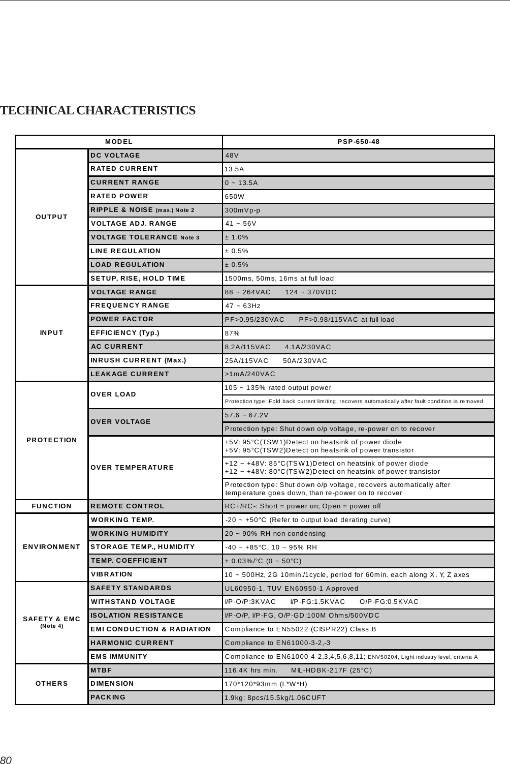 80TECHNICAL CHARACTERISTICSMODEL PSP-650-48OUTPUTDC VOLTAGE 48VRATED CURRENT 13.5ACURRENT RANGE 0 ~ 13.5ARATED POWER 650WRIPPLE &amp; NOISE (max.) Note 2 300mVp-pVOLTAGE ADJ. RANGE 41 ~ 56VVOLTAGE TOLERANCE Note 3 ± 1.0%LINE REGULATION ± 0.5%LOAD REGULATION ± 0.5%SETUP, RISE, HOLD TIME 1500ms, 50ms, 16ms at full loadINPUTVOLTAGE RANGE 88 ~ 264VAC      124 ~ 370VDCFREQUENCY RANGE 47 ~ 63HzPOWER FACTOR PF&gt;0.95/230VAC      PF&gt;0.98/115VAC at full loadEFFICIENCY (Typ.) 87%AC CURRENT 8.2A/115VAC      4.1A/230VACINRUSH CURRENT (Max.) 25A/115VAC      50A/230VACLEAKAGE CURRENT &gt;1mA/240VACPROTECTIONOVER LOAD 105 ~ 135% rated output powerProtection type: Fold back current limiting, recovers automatically after fault condition is removedOVER VOLTAGE 57.6 ~ 67.2VProtection type: Shut down o/p voltage, re-power on to recoverOVER TEMPERATURE+5V: 95°C(TSW1)Detect on heatsink of power diode+5V: 95°C(TSW2)Detect on heatsink of power transistor+12 ~ +48V: 85°C(TSW1)Detect on heatsink of power diode+12 ~ +48V: 80°C(TSW2)Detect on heatsink of power transistorProtection type: Shut down o/p voltage, recovers automatically aftertemperature goes down, than re-power on to recoverFUNCTION REMOTE CONTROL RC+/RC-: Short = power on; Open = power offENVIRONMENTWORKING TEMP. -20 ~ +50°C (Refer to output load derating curve)WORKING HUMIDITY 20 ~ 90% RH non-condensingSTORAGE TEMP., HUMID ITY -40 ~ +85°C, 10 ~ 95% RHTEMP. COEFFICIENT ± 0.03%/°C (0 ~ 50°C)VIBRATION 10 ~ 500Hz, 2G 10min./1cycle, period for 60min. each along X, Y, Z axesSAFETY &amp; EMC(Note 4)SAFETY STANDARDS UL60950-1, TUV EN60950-1 ApprovedWITHSTAND VOLTAGE I/P-O/P:3KVAC      I/P-FG:1.5KVAC      O/P-FG:0.5KVACISOLATION RESISTANCE I/P-O/P, I/P-FG, O/P-GD:100M Ohms/500VDCEMI CONDUCTION &amp; RADIATION Compliance to EN55022 (CISPR22) Class BHARMONIC CURRENT Compliance to EN61000-3-2,-3EMS IMMUNITY Compliance to EN61000-4-2,3,4,5,6,8,11; ENV50204, Light industry level, criteria AOTHERSMTBF 116.4K hrs min.      MIL-HDBK-217F (25°C)DIMENSION 170*120*93mm (L*W*H)PACKING 1.9kg; 8pcs/15.5kg/1.06CUFT