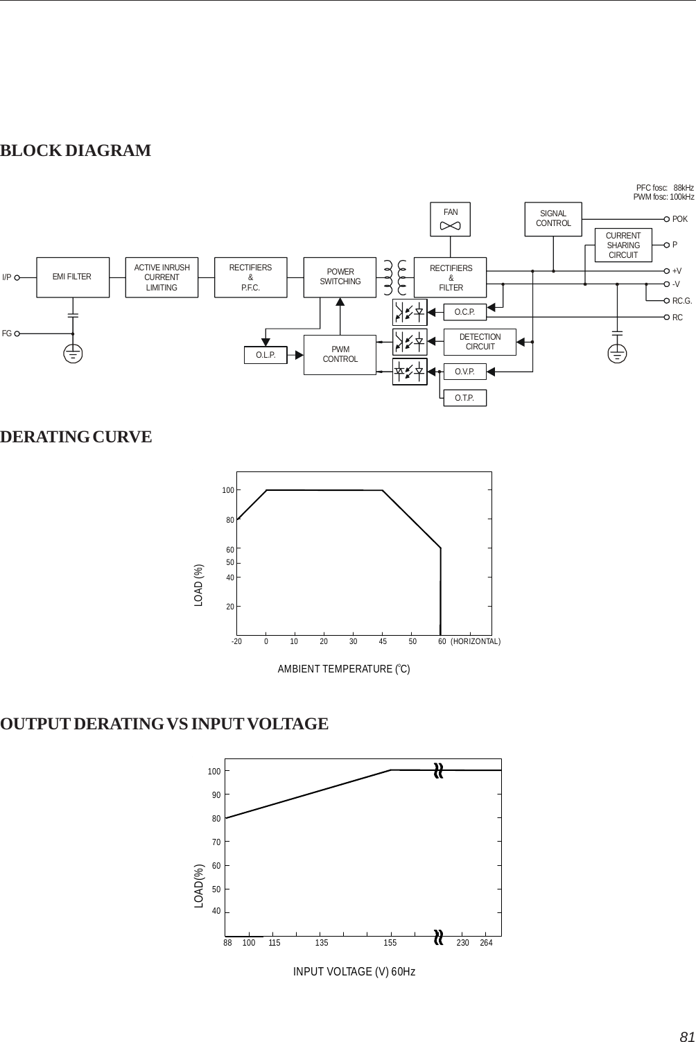 81ACTIVE INRUSHCURRENTLIMITINGEMI FILTERI/PFGRECTIFIERS&amp;P.F.C.POWERSWITCHINGO.L.P. PWMCONTROLRECTIFIERS&amp;FILTERO.C.P.O.V.P.O.T.P.DETECTIONCIRCUITFAN SIGNALCONTROLCURRENTSHARINGCIRCUITPFC fosc:   88kHzPWM fosc: 100kHzPOKP+V-VRC.G.RCBLOCK DIAGRAMDERATING CURVEAMBIENT TEMPERATURE ( C)oLOAD (%)-20 0 10 20 30 45 50 60 (HORIZONTAL)2040506080100INPUT VOLTAGE (V) 60Hz11588 100 135 155 230 264901008070605040LOAD(%)OUTPUT DERATING VS INPUT VOLTAGE