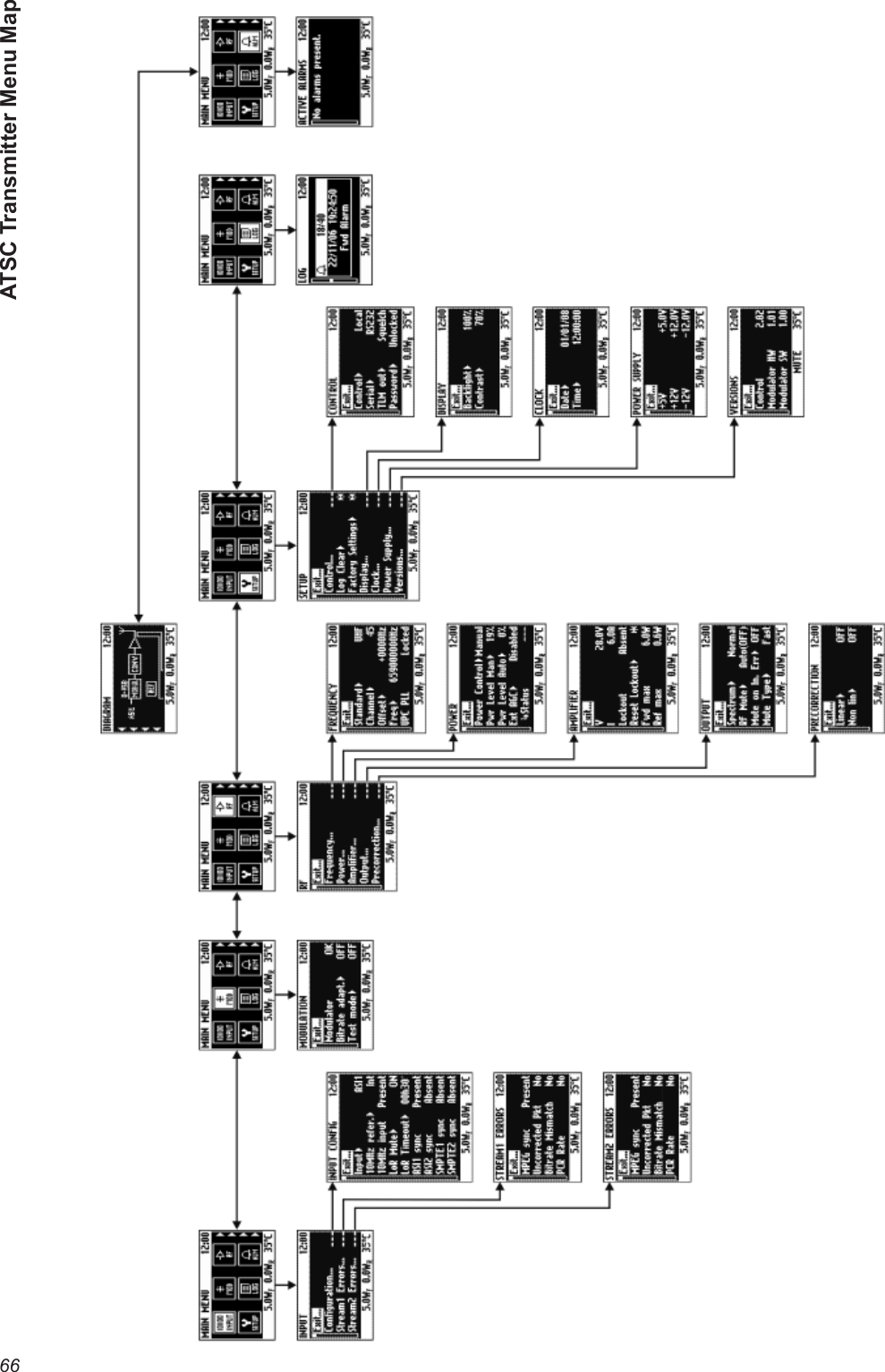 66ATSC Transmitter Menu Map