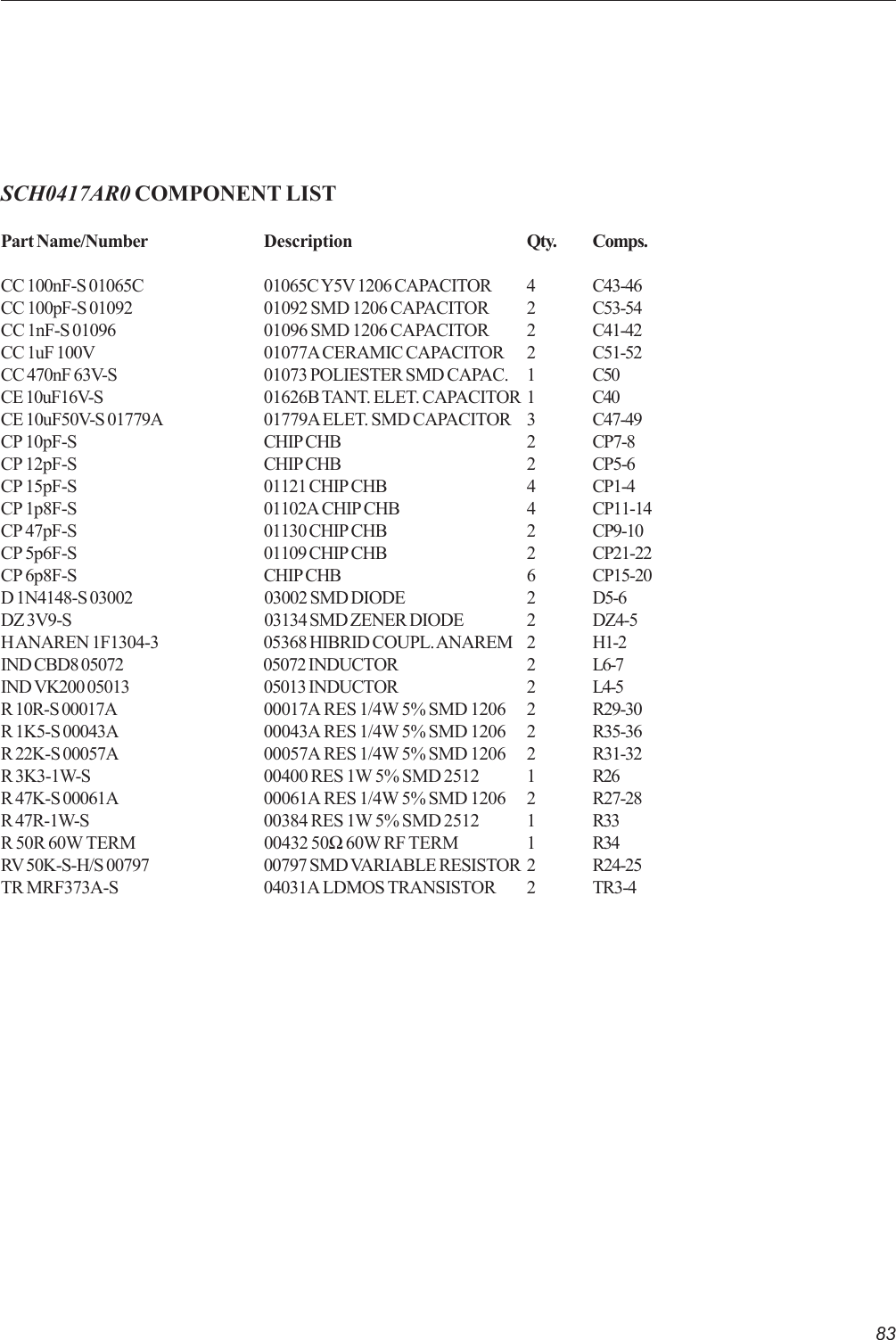 83SCH0417AR0 COMPONENT LISTPart Name/Number Description Qty. Comps.CC 100nF-S 01065C 01065C Y5V 1206 CAPACITOR 4 C43-46CC 100pF-S 01092 01092 SMD 1206 CAPACITOR 2 C53-54CC 1nF-S 01096 01096 SMD 1206 CAPACITOR 2 C41-42CC 1uF 100V 01077A CERAMIC CAPACITOR 2 C51-52CC 470nF 63V-S 01073 POLIESTER SMD CAPAC. 1 C50CE 10uF16V-S 01626B TANT. ELET. CAPACITOR 1 C40CE 10uF50V-S 01779A 01779A ELET. SMD CAPACITOR 3 C47-49CP 10pF-S CHIP CHB 2 CP7-8CP 12pF-S CHIP CHB 2 CP5-6CP 15pF-S 01121 CHIP CHB 4 CP1-4CP 1p8F-S 01102A CHIP CHB 4 CP11-14CP 47pF-S 01130 CHIP CHB 2 CP9-10CP 5p6F-S 01109 CHIP CHB 2 CP21-22CP 6p8F-S CHIP CHB 6 CP15-20D 1N4148-S 03002 03002 SMD DIODE 2 D5-6DZ 3V9-S 03134 SMD ZENER DIODE 2 DZ4-5H ANAREN 1F1304-3 05368 HIBRID COUPL. ANAREM 2 H1-2IND CBD8 05072 05072 INDUCTOR 2 L6-7IND VK200 05013 05013 INDUCTOR 2 L4-5R 10R-S 00017A 00017A RES 1/4W 5% SMD 1206 2 R29-30R 1K5-S 00043A 00043A RES 1/4W 5% SMD 1206 2 R35-36R 22K-S 00057A 00057A RES 1/4W 5% SMD 1206 2 R31-32R 3K3-1W-S 00400 RES 1W 5% SMD 2512 1 R26R 47K-S 00061A 00061A RES 1/4W 5% SMD 1206 2 R27-28R 47R-1W-S 00384 RES 1W 5% SMD 2512 1 R33R 50R 60W TERM 00432 50Ω 60W RF TERM 1 R34RV 50K-S-H/S 00797 00797 SMD VARIABLE RESISTOR 2 R24-25TR MRF373A-S 04031A LDMOS TRANSISTOR 2 TR3-4