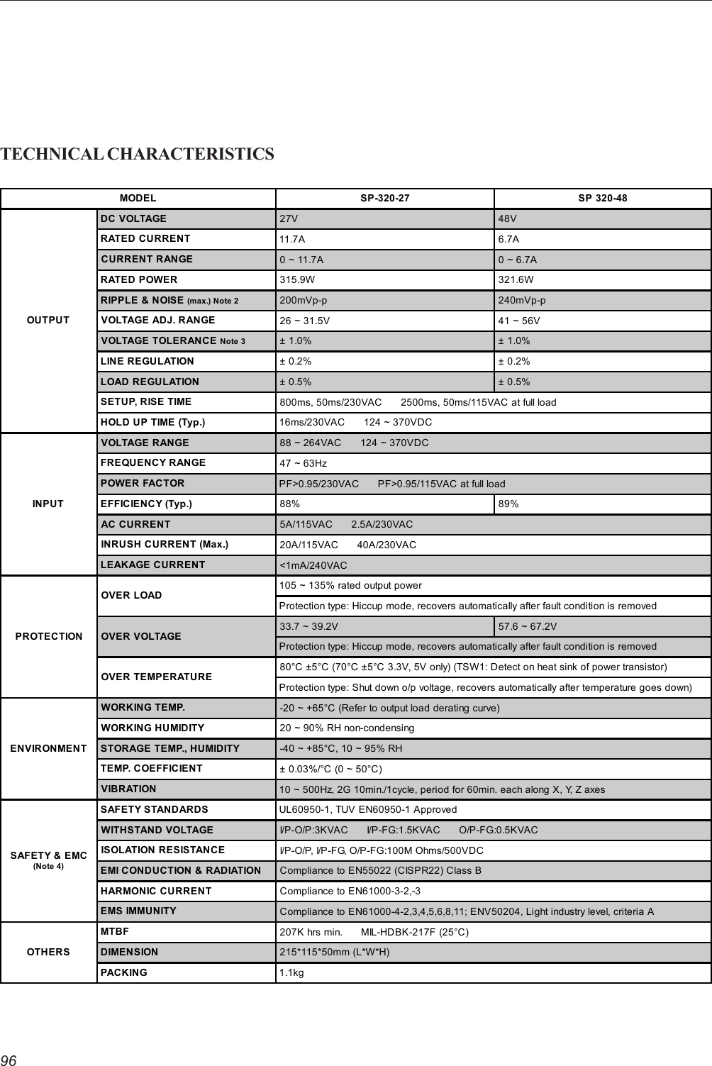 96TECHNICAL CHARACTERISTICSMODEL SP-320-27 SP 320-48OUTPUTDC VOLTAGE 27V 48VRATED CURRENT 11.7A 6.7ACURRENT RANGE 0 ~ 11.7A 0 ~ 6.7ARATED POWER 315.9W 321.6WRIPPLE &amp; NOISE (max.) Note 2 200mVp-p 240mVp-pVOLTAGE ADJ. RANGE 26 ~ 31.5V 41 ~ 56VVOLTAGE TOLERANCE Note 3 ± 1.0% ± 1.0%LINE REGULATION ± 0.2% ± 0.2%LOAD REGULATION ± 0.5% ± 0.5%SETUP, RISE TIME 800ms, 50ms/230VAC      2500ms, 50ms/115VAC at full loadHOLD UP TIME (Typ.) 16ms/230VAC      124 ~ 370VDCINPUTVOLTAGE RANGE 88 ~ 264VAC      124 ~ 370VDCFREQUENCY RANGE 47 ~ 63HzPOWER FACTOR PF&gt;0.95/230VAC      PF&gt;0.95/115VAC at full loadEFFICIENCY (Typ.) 88% 89%AC CURRENT 5A/115VAC      2.5A/230VACINRUSH CURRENT (Max.) 20A/115VAC      40A/230VACLEAKAGE CURRENT &lt;1mA/240VACPROTECTIONOVER LOAD105 ~ 135% rated output powerProtection type: Hiccup mode, recovers automatically after fault condition is removedOVER VOLTAGE33.7 ~ 39.2V 57.6 ~ 67.2VProtection type: Hiccup mode, recovers automatically after fault condition is removedOVER TEMPERATURE80°C ±5°C (70°C ±5°C 3.3V, 5V only) (TSW1: Detect on heat sink of power transistor)Protection type: Shut down o/p voltage, recovers automatically after temperature goes down)ENVIRONMENTWORKING TEMP. -20 ~ +65°C (Refer to output load derating curve)WORKING HUMIDITY 20 ~ 90% RH non-condensingSTORAGE TEMP., HUMIDITY -40 ~ +85°C, 10 ~ 95% RHTEMP. COEFFICIENT ± 0.03%/°C (0 ~ 50°C)VIBRATION 10 ~ 500Hz, 2G 10min./1cycle, period for 60min. each along X, Y, Z axesSAFETY &amp; EMC(Note 4)SAFETY STANDARDS UL60950-1, TUV EN60950-1 ApprovedWITHSTAND VOLTAGE I/P-O/P:3KVAC      I/P-FG:1.5KVAC      O/P-FG:0.5KVACISOLATION RESISTANCE I/P-O/P, I/P-FG, O/P-FG:100M Ohms/500VDCEMI CONDUCTION &amp; RADIATION Compliance to EN55022 (CISPR22) Class BHARMONIC CURRENT Compliance to EN61000-3-2,-3EMS IMMUNITY Compliance to EN61000-4-2,3,4,5,6,8,11; ENV50204, Light industry level, criteria AOTHERSMTBF 207K hrs min.      MIL-HDBK-217F (25°C)DIMENSION 215*115*50mm (L*W*H)PACKING 1.1kg