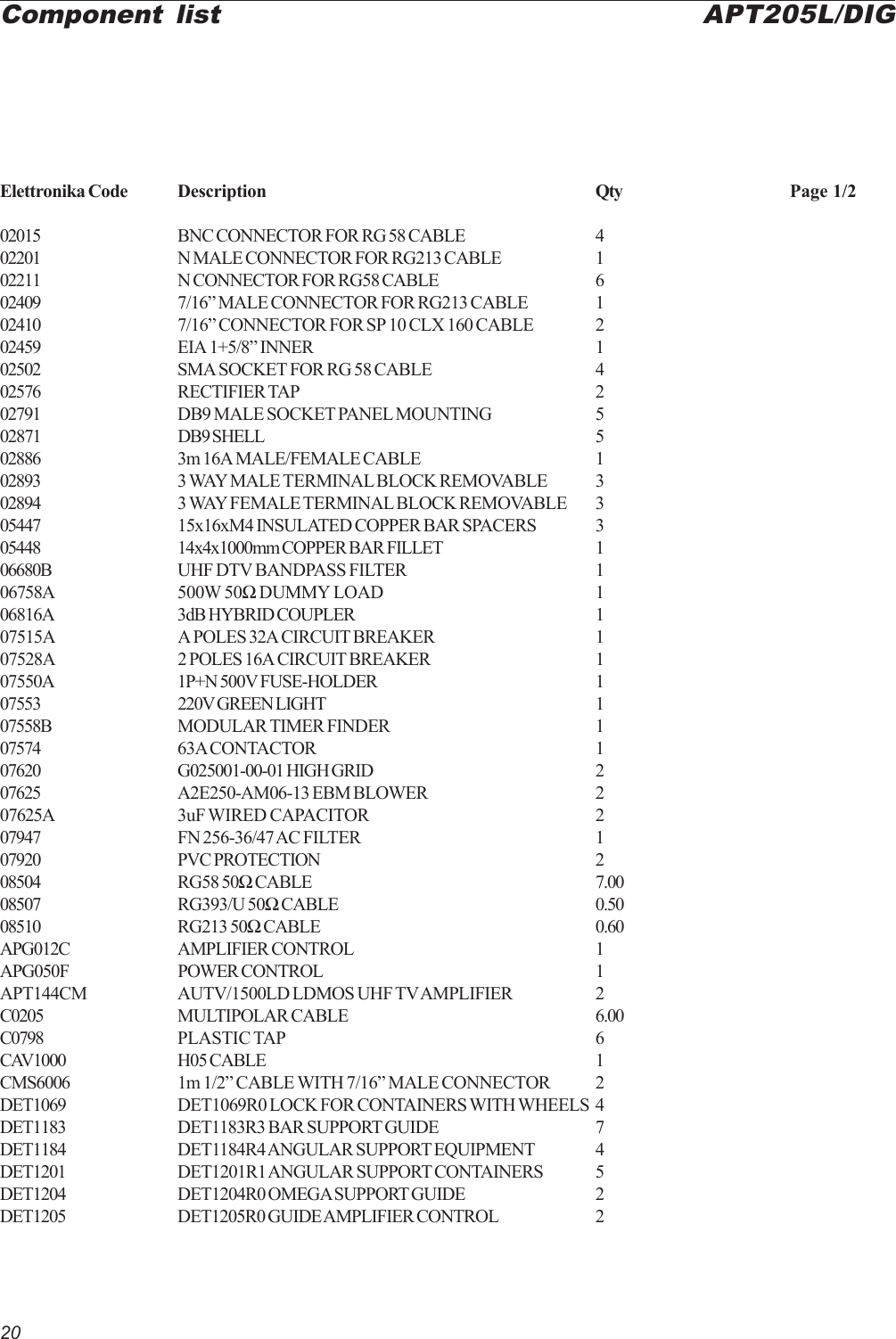 20Component list APT205L/DIGElettronika Code Description Qty Page 1/202015 BNC CONNECTOR FOR RG 58 CABLE 402201 N MALE CONNECTOR FOR RG213 CABLE 102211 N CONNECTOR FOR RG58 CABLE 602409 7/16” MALE CONNECTOR FOR RG213 CABLE 102410 7/16” CONNECTOR FOR SP 10 CLX 160 CABLE 202459 EIA 1+5/8” INNER 102502 SMA SOCKET FOR RG 58 CABLE 402576 RECTIFIER TAP 202791 DB9 MALE SOCKET PANEL MOUNTING 502871 DB9 SHELL 502886 3m 16A MALE/FEMALE CABLE 102893 3 WAY MALE TERMINAL BLOCK REMOVABLE 302894 3 WAY FEMALE TERMINAL BLOCK REMOVABLE 305447 15x16xM4 INSULATED COPPER BAR SPACERS 305448 14x4x1000mm COPPER BAR FILLET 106680B UHF DTV BANDPASS FILTER 106758A 500W 50Ω DUMMY LOAD 106816A 3dB HYBRID COUPLER 107515A A POLES 32A CIRCUIT BREAKER 107528A 2 POLES 16A CIRCUIT BREAKER 107550A 1P+N 500V FUSE-HOLDER 107553 220V GREEN LIGHT 107558B MODULAR TIMER FINDER 107574 63A CONTACTOR 107620 G025001-00-01 HIGH GRID 207625 A2E250-AM06-13 EBM BLOWER 207625A 3uF WIRED CAPACITOR 207947 FN 256-36/47 AC FILTER 107920 PVC PROTECTION 208504 RG58 50Ω CABLE 7.0008507 RG393/U 50Ω CABLE 0.5008510 RG213 50Ω CABLE 0.60APG012C AMPLIFIER CONTROL 1APG050F POWER CONTROL 1APT144CM AUTV/1500LD LDMOS UHF TV AMPLIFIER 2C0205 MULTIPOLAR CABLE 6.00C0798 PLASTIC TAP 6CAV1000 H05 CABLE 1CMS6006 1m 1/2” CABLE WITH 7/16” MALE CONNECTOR 2DET1069 DET1069R0 LOCK FOR CONTAINERS WITH WHEELS 4DET1183 DET1183R3 BAR SUPPORT GUIDE 7DET1184 DET1184R4 ANGULAR SUPPORT EQUIPMENT 4DET1201 DET1201R1 ANGULAR SUPPORT CONTAINERS 5DET1204 DET1204R0 OMEGA SUPPORT GUIDE 2DET1205 DET1205R0 GUIDE AMPLIFIER CONTROL 2