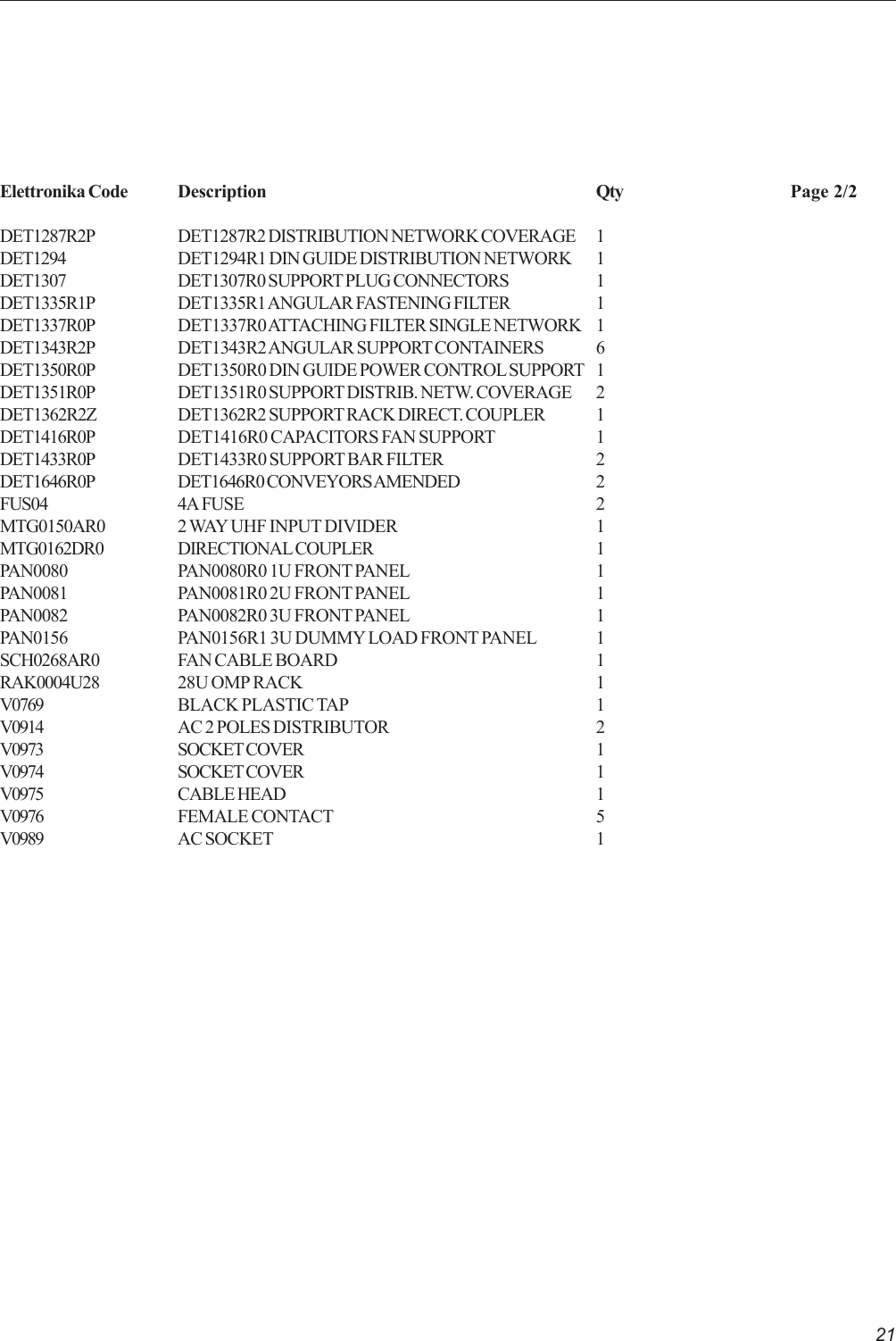 21Elettronika Code Description Qty Page 2/2DET1287R2P DET1287R2 DISTRIBUTION NETWORK COVERAGE 1DET1294 DET1294R1 DIN GUIDE DISTRIBUTION NETWORK 1DET1307 DET1307R0 SUPPORT PLUG CONNECTORS 1DET1335R1P DET1335R1 ANGULAR FASTENING FILTER 1DET1337R0P DET1337R0 ATTACHING FILTER SINGLE NETWORK 1DET1343R2P DET1343R2 ANGULAR SUPPORT CONTAINERS 6DET1350R0P DET1350R0 DIN GUIDE POWER CONTROL SUPPORT 1DET1351R0P DET1351R0 SUPPORT DISTRIB. NETW. COVERAGE 2DET1362R2Z DET1362R2 SUPPORT RACK DIRECT. COUPLER 1DET1416R0P DET1416R0 CAPACITORS FAN SUPPORT 1DET1433R0P DET1433R0 SUPPORT BAR FILTER 2DET1646R0P DET1646R0 CONVEYORS AMENDED 2FUS04 4A FUSE 2MTG0150AR0 2 WAY UHF INPUT DIVIDER 1MTG0162DR0 DIRECTIONAL COUPLER 1PAN0080 PAN0080R0 1U FRONT PANEL 1PAN0081 PAN0081R0 2U FRONT PANEL 1PAN0082 PAN0082R0 3U FRONT PANEL 1PAN0156 PAN0156R1 3U DUMMY LOAD FRONT PANEL 1SCH0268AR0 FAN CABLE BOARD 1RAK0004U28 28U OMP RACK 1V0769 BLACK PLASTIC TAP 1V0914 AC 2 POLES DISTRIBUTOR 2V0973 SOCKET COVER 1V0974 SOCKET COVER 1V0975 CABLE HEAD 1V0976 FEMALE CONTACT 5V0989 AC SOCKET 1