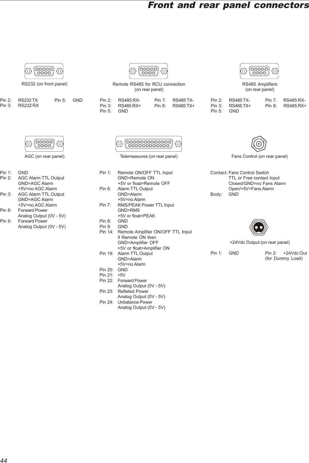 44Telemeasures (on rear panel)Pin 1: Remote ON/OFF TTL InputGND=Remote ON+5V or float=Remote OFFPin 6: Alarm TTL OutputGND=Alarm+5V=no AlarmPin 7: RMS/PEAK Power TTL InputGND=RMS+5V or float=PEAKPin 8: GNDPin 9: GNDPin 14: Remote Amplifier ON/OFF TTL Inputif Remote ON thenGND=Amplifier OFF+5V or float=Amplifier ONPin 19: Alarm TTL OutputGND=Alarm+5V=no AlarmPin 20: GNDPin 21: +5VPin 22: Forward PowerAnalog Output (0V - 5V)Pin 23: Refleted PowerAnalog Output (0V - 5V)Pin 24: Unbalance PowerAnalog Output (0V - 5V)Remote RS485 for RCU connection(on rear panel)Pin 2: RS485 RX- Pin 7: RS485 TX-Pin 3: RS485 RX+ Pin 8: RS485 TX+Pin 5: GNDAGC (on rear panel)Pin 1: GNDPin 2: AGC Alarm TTL OutputGND=AGC Alarm+5V=no AGC AlarmPin 3: AGC Alarm TTL OutputGND=AGC Alarm+5V=no AGC AlarmPin 8: Forward PowerAnalog Output (0V - 5V)Pin 9: Forward PowerAnalog Output (0V - 5V)Fans Control (on rear panel)Contact: Fans Control SwitchTTL or Free contact InputClosed/GND=no Fans AlarmOpen/+5V=Fans AlarmBody: GNDRS485 Amplifiers(on rear panel)Pin 2: RS485 TX- Pin 7: RS485 RX-Pin 3: RS485 TX+ Pin 8: RS485 RX+Pin 5: GND+24Vdc Output (on rear panel)Pin 1: GND Pin 2: +24Vdc Out(for Dummy Load)21Front and rear panel connectorsRS232 (on front panel)Pin 2: RS232 TX Pin 5: GNDPin 3: RS232 RX