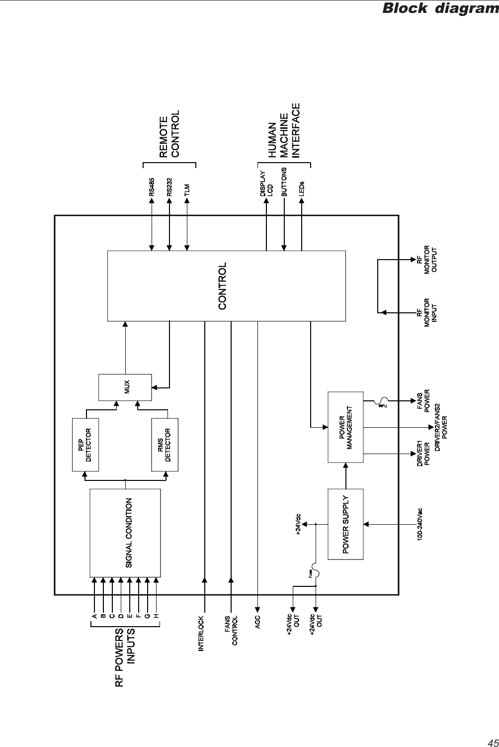 45Block diagram